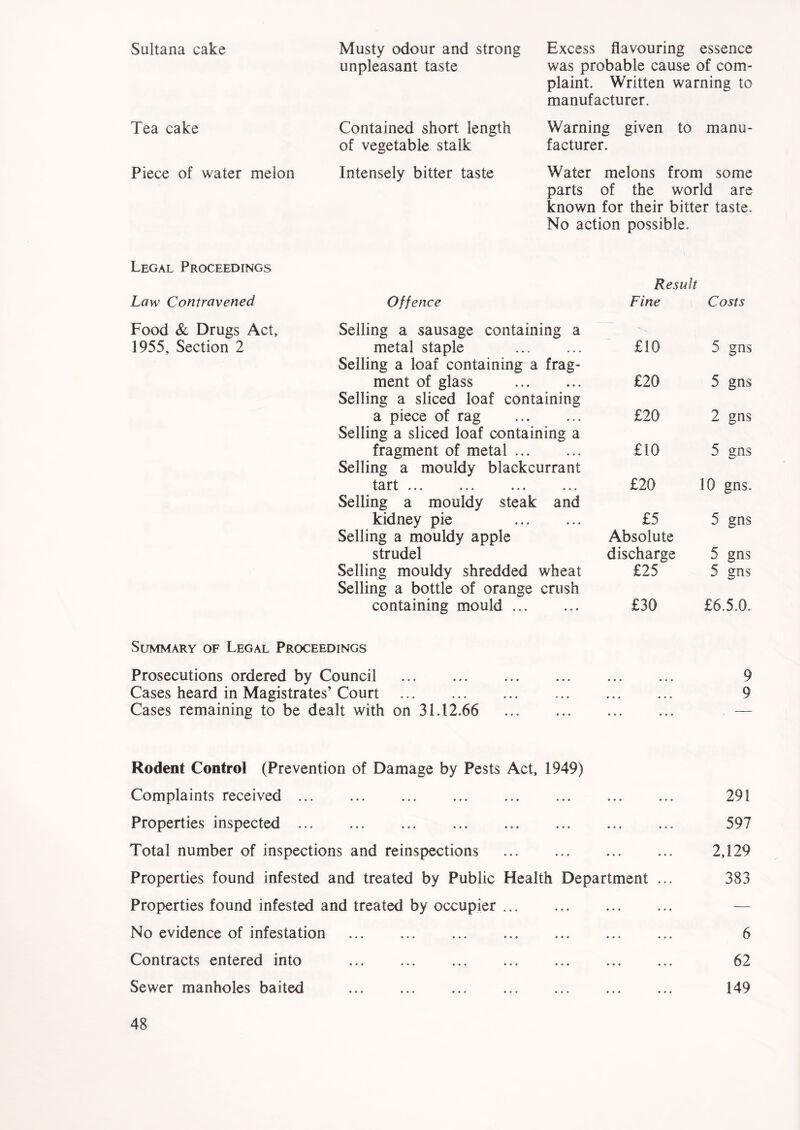 Sultana cake Tea cake Piece of water melon Legal Proceedings Law Contravened Food & Drugs Act, 1955, Section 2 Musty odour and strong unpleasant taste Contained short length of vegetable stalk Intensely bitter taste Excess flavouring essence was probable cause of com- plaint. Written warning to manufacturer. Warning given to manu- facturer. Water melons from some parts of the world are known for their bitter taste. No action possible. Offence Selling a sausage containing a metal staple Selling a loaf containing a frag- ment of glass Selling a sliced loaf containing a piece of rag Selling a sliced loaf containing a fragment of metal Selling a mouldy blackcurrant tart Selling a mouldy steak and kidney pie Selling a mouldy apple strudel Selling mouldy shredded wheat Selling a bottle of orange crush containing mould Result Fine Costs £10 5 gns £20 £10 £20 £5 Absolute discharge £25 £30 5 gns £20 2 gns 5 gns 10 gns. 5 gns 5 gns 5 gns £6.5.0. Summary of Legal Proceedings Prosecutions ordered by Council 9 Cases heard in Magistrates’ Court 9 Cases remaining to be dealt with on 31.12.66 — Rodent Control (Prevention of Damage by Pests Act, 1949) Complaints received ... Properties inspected Total number of inspections and reinspections Properties found infested and treated by Public Health Department Properties found infested and treated by occupier No evidence of infestation Contracts entered into Sewer manholes baited 291 597 2,129 383 6 62 149