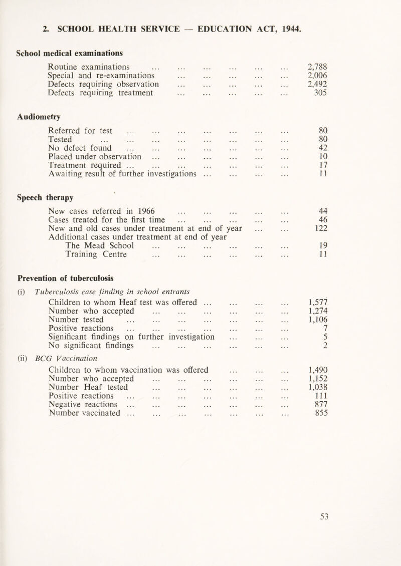 2. SCHOOL HEALTH SERVICE — EDUCATION ACT, 1944. School medical examinations Routine examinations ... ... ... ... ... ... 2,788 Special and re-examinations ... ... ... ... ... 2,006 Defects requiring observation ... ... ... ... ... 2,492 Defects requiring treatment ... ... ... ... ... 305 Audiometry Referred for test ... ... ... ... ... ... ... 80 Tested ... ... ... ... ... ... ... ... 80 No defect found ... ... ... ... ... ... ... 42 Placed under observation 10 Treatment required 17 Awaiting result of further investigations ... ... ... ... 11 Speech therapy New cases referred in 1966 ... ... ... ... ... 44 Cases treated for the first time ... ... ... ... ... 46 New and old cases under treatment at end of year 122 Additional cases under treatment at end of year The Mead School ... ... ... ... ... ... 19 Training Centre ... ... ... ... ... ... 11 Prevention of tuberculosis (i) Tuberculosis case finding in school entrants Children to whom Heaf test was offered 1,577 Number who accepted 1,274 Number tested 1,106 Positive reactions 7 Significant findings on further investigation ... ... ... 5 No significant findings ... ... ... ... ... ... 2 (ii) BCG Vaccination Children to whom vaccination was offered ... ... ... 1,490 Number who accepted 1,152 Number Heaf tested 1,038 Positive reactions ... ... ... ... ... ... ... Ill Negative reactions 877 Number vaccinated ... ... ... ... ... ... ... 855