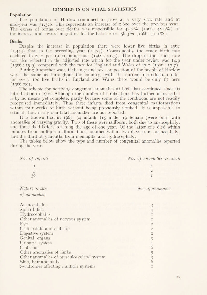 COMMENTS ON VITAL STATISTICS Population The population of Harlow continued to grow at a very slow rate and at mid-year was 71,370. This represents an increase of 2,630 over the previous year. The excess of births over deaths was responsible for 43.7% (1966: 48.9%) of the increase and inward migration for the balance i.e. 56.3% (1966: 51.1%). Births Despite the increase in population there were fewer live births in 1967 (1,444) than in the preceding year (1,477). Consequently the crude birth rate declined to 20.2 per 1,000 population (1966: 21.5). The drop in the crude rate was also reflected in the adjusted rate which for the year under review was 14.9 (1966: 15.9) compared with the rate for England and Wales of 17.2 (1966: 17.7). Putting it another way, if the age and sex composition of the people of Harlow were the same as throughout the country, with the current reproduction rate, for every 100 live births in England and Wales there would be only 87 here (1966 :go). The scheme for notifying congenital anomalies at birth has continued since its introduction in 1964. Although the number of notifications has further increased it is by no means yet complete, partly because some of the conditions are not readily recognized immediately. Thus three infants died from congenital malformations within four weeks of birth without being previously notified. It is impossible to estimate how many non-fatal anomalies are not reported. It is known that in 1967, 34 infants (15 male, 19 female (were born with anomalies of varying gravity. Two of these were stillborn, both due to anencephaly, and three died before reaching the age of one year. Of the latter one died within minutes from multiple malformations, another within two days from anencephaly, and the third at 5 months from meningitis and hydrocephaly. The tables below show the type and number of congenital anomalies reported during the year. No. of infants No. of anomalies in each 1 3 30 4 2 1 Nature or site of anomalies Anencephalus Spina bifida Hydrocephalus Other anomalies of nervous system Eye Cleft palate and cleft lip Digestive system Genital organs Urinary system Club-foot Other anomalies of limbs Other anomalies of musculoskeletal system Skin, hair and nails Syndromes affecting multiple systems No. of anomalies 3 4 1 1 2 2 2 3 1 6 5 3 6 1