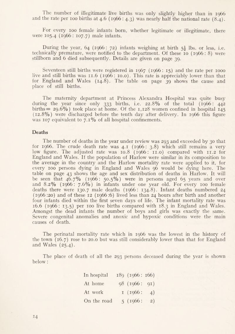 The number of illegitimate live births was only slightly higher than in 1966 and the rate per 100 births at 4.6 (1966 : 4.3) was nearly half the national rate (8.4). For every 100 female infants born, whether legitimate or illegitimate, there were 105.4 (1966: 107.7) male infants. During the year, 64 (1966 : 72) infants weighing at birth 5J lbs. or less, i.e. technically premature, were notified to the department. Of these 10 (1966: 8) were stillborn and 6 died subsequently. Details are given on page 39. Seventeen still births were registered in 1967 (1966: 15) and the rate per 1000 live and still births was 11.6 (1966: 10.o). This rate is appreciably lower than that for England and Wales (14.8). The table on page 39 shows the cause and place of still births. The maternity department at Princess Alexandra Hospital was quite busy during the year since only 333 births, i.e. 22.8% of the total (1966: 442 births= 29.6%) took place at home. Of the 1,128 women confined in hospital 145 (12.8%) were discharged before the tenth day after delivery. In 1966 this figure was 107 equivalent to 7.1% of all hospital confinements. Deaths The number of deaths in the year under review was 293 and exceeded by 30 that for 1966. The crude death rate was 4.1 (1966: 3.8) which still remains a very low figure. The adjusted rate was 10.8 (1966: n.o) compared with 11.2 for England and Wales. If the population of Harlow were similar in its composition to the average in the country and the Harlow mortality rate were applied to it, for every 100 persons dying in England and Wales 96 would be dying here. The table on page 43 shows the age and sex distribution of deaths in Harlow. It will be seen that 46.7% (1966: 50.5%) were in persons aged 65 years and over and 8.2% (1966: 7.6%) in infants under one year old. For every 100 female deaths there were 130.7 male deaths (1966: 134.8). Infant deaths numbered 24 (1966 :2o) and of these 12 (1966 :6) lived less than 24 hours after birth and another four infants died within the first seven days of life. The infant mortality rate was 16.6 (1966 : 13.5) per 100 live births compared with 18.3 in England and Wales. Amongst the dead infants the number of boys and girls was exactly the same. Severe congenital anomalies and anoxic and hypoxic conditions were the main causes of death. The perinatal mortality rate which in 1966 was the lowest in the history of the town (16.7) rose to 20.0 but was still considerably lower than that for England and Wales (25.4). The place of death of all the 293 persons deceased during the year is shown below : In hospital 189 (1966: 166) At home 98 (1966: 91) At work 1 (1966: 4) On the road 5 (1966: 2) T4