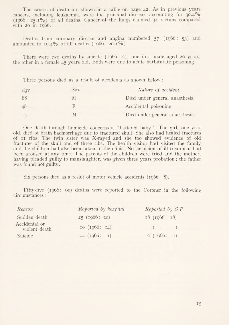 The causes of death are shown in a table on page 42. As in previous years cancers, including leukaemia, were the principal diseases accounting for 30.4% (1966: 25.1%) of all deaths. Cancer of the lungs claimed 34 victims compared with 20 in 1966. Deaths from coronary disease and angina numbered 57 (1966: 53) and amounted to 19.4% of all deaths (1966: 20.1%). There were two deaths by suicide (1966: 2), one in a male aged 29 years, the other in a female 45 years old. Both were due to acute barbiturate poisoning. Three persons died as a result of accidents as shown below : Age Sex Nature of accident 88 M Died under general anaethesia 48 F Accidental poisoning 5 M Died under general anaesthesia One death through homicide concerns a battered baby. The girl, one year old, died of brain haemorrhage due to fractured skull. She also had healed fractures of 11 ribs. The twin sister was X-rayed and she too showed evidence of old fractures of the skull and of three ribs. The health visitor had visited the family and the children had also been taken to the clinic. No suspicion of ill treatment had been aroused at any time. The parents of the children were tried and the mother, having pleaded guilty to manslaughter, was given three years probation ; the father was found not guilty. Six persons died as a result of motor vehicle accidents (1966: 8). Fifty-five (1966: circumstances: 60) deaths were reported to the Coroner in the followin Reason Reported by ho.spital Reported by G.P. Sudden death 25 (1966: 20) 18 (1966: 18) Accidental or violent death 10 (1966: 14) - ( - ) Suicide — (1966: 1) 2 (1966: 1)