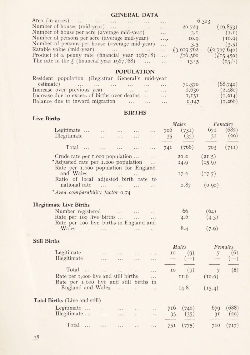 GENERAL DATA Area (in acres) ... 6 ,313 Number of houses (mid-year) • . . 20,724 (19.853) Number of house per acre (average mid-year) • • . 3-i (3-i) (10.9) Number of persons per acre (average mid-year) •.' / 10.9 Number of persons per house (average mid-year) . • « 3-5 (3-5) Ratable value (mid-year) ... £3,919,762 (£2,707,640) Product of a penny rate (financial year 1967/8) • • * £16,560 (05,450) The rate in the £ (financial year 1967/68) 13/5 (13/-) POPULATION Resident population (Registrar General’s mid-year estimate) 71.370 (68,740) Increase over previous year • • • 2,630 (2,480) Increase due to excess of births over deaths ... • • • E151 (1,214) Balance due to inward migration 1,147 (1,266) BIRTHS Live Births Males Female,s Legitimate ... 706 (731) 672 (682) Illegitimate 35 (35) 31 (29) T otal ... ... ... ... ... 741 (766) 703 (711) Crude rate per 1,000 population ... 20.2 (21.5) * Adjusted rate per 1,000 population 14.9 (15-9) Rate per 1,000 population for England and Wales 17.2 (177) Ratio of local adjusted birth rate to national rate 0.87 (0.90) * Area comparability factor 0.74 Illegitimate Live Births Number registered 66 (64) Rate per 100 live births ... 4.6 (4-3) Rate per 100 live births in England and Wales 8.4 (7-9) Still Births Males Fern ale § Legitimate 10 (9) 7 (6) Illegitimate — (-) - (-) Total ... ... ... ... ... 10 (9) 7 (6) Rate per 1,000 live and still births 11.6 (10.0) Rate per 1,000 live and still births in England and Wales 14.8 (15-4) Total Births (Live and still) Legitimate ... 716 (740) 679 (688) Illegitimate ... 35 (35) 31 (29) 0^3.1 ••• ••• • * * ••• • 0 • 75i (775) 710 (717)
