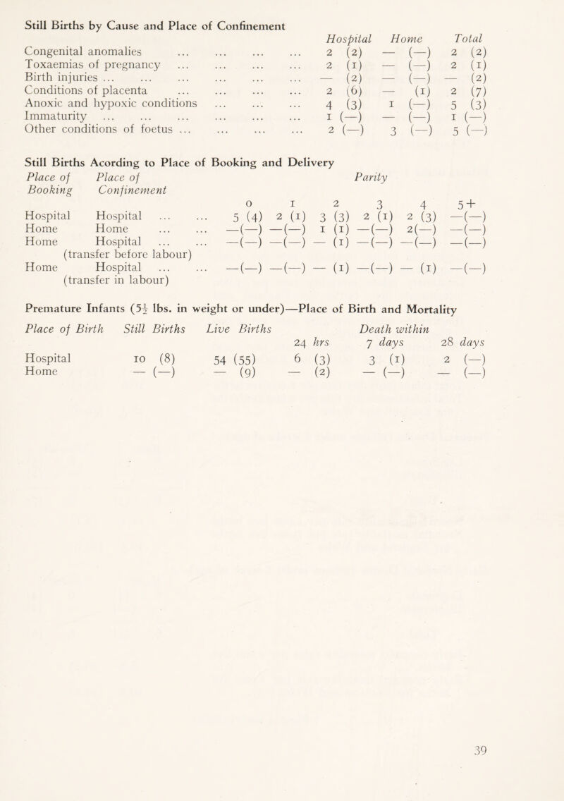 Still Births by Cause and Place of Confinement Congenital anomalies Hospital 2 (2) Home (-) Total 2 (2) Toxaemias of pregnancy • • • ... 2 (I) (-) 2 (i) Birth injuries ... • • • . • • (2) (—) — (2) Conditions of placenta • • • 4 , . 2 (6) (i) 2 (7) Anoxic and hypoxic conditions • • • • • • 4 (3) i (-) 5 (3) Immaturity ... ... I (-) (-) I (-) Other conditions of foetus ... • « • • • • 2 (-) 3 (—) 5 (-) Still Births Acording to Place of Booking and Delivery Place of Place of Parity Booking Confinement 0 I 2 3 4 5 + Hospital Hospital 5 (4) 2 (i) 3 (3) 2 (I) 2 (3) -(-) Home Home - -(-) -(-) i (i) -(-) 2 ( ) -(-) Home Hospital - -(-) -(-) - (i) ( ) -(-) -(-) (transfer before labour) Home Hospital - -(-) -(-) - (i) -(-) - (I) -(-) (transfer in labour) Premature Infants (54 lbs. in weight or under)—Place of Birth and Mortality Place of Birth Still Births Live Births Death within 24 hrs 7 days 28 days Hospital IO (8) 54 (55) 6 (3) 3 (i) 2 (-) Home - (-) (9) (2) - (-) (-)