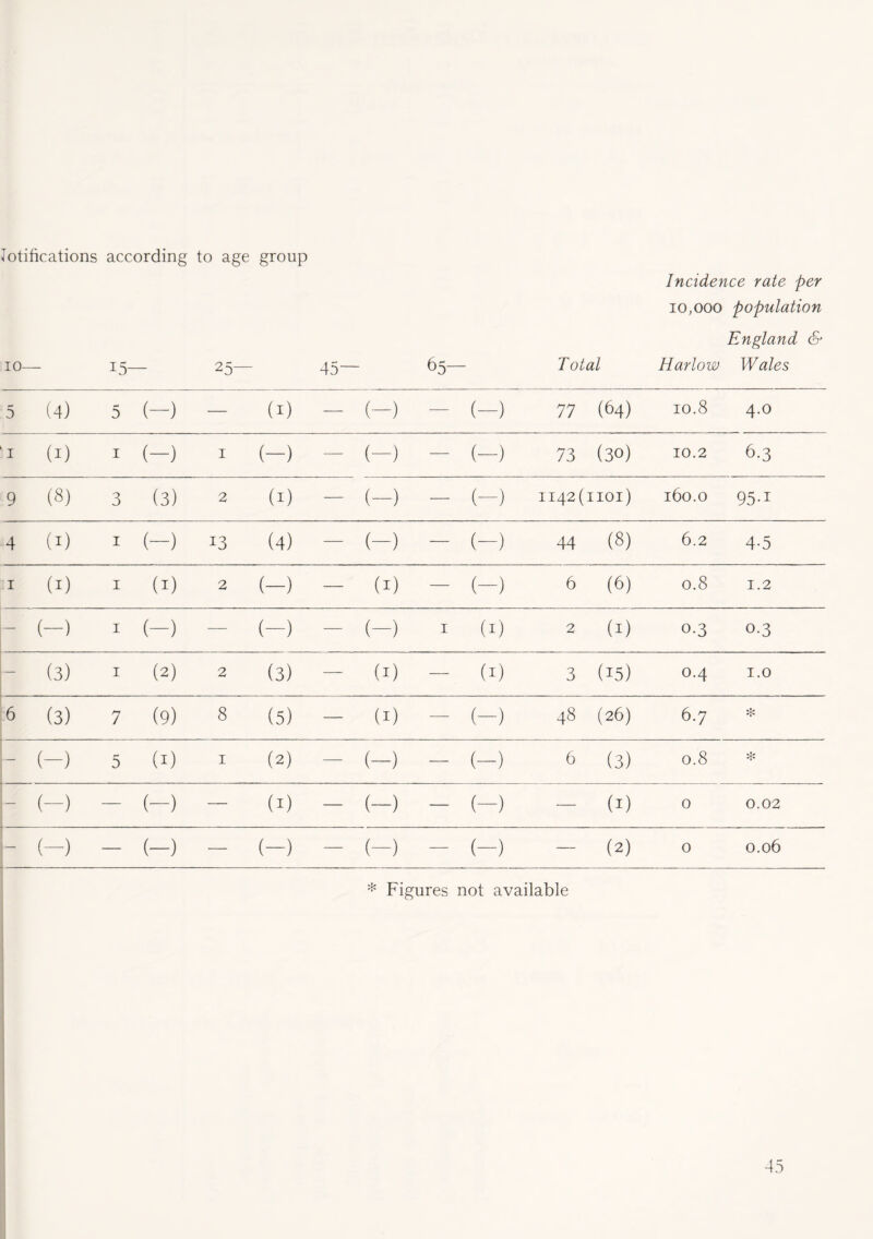 Notifications according to age group Incidence rate per 10,000 population England & 10- i5- 25- 45~ 65- Total Harlow Wales 5 (4) 5 (-) — (i) - (-) - (-) 77 (64) 10.8 4.0 i (i) i (-) i (-) - (-) - (-) 73 (30) 10.2 6-3 9 (8) 3 (3) 2 (i) - (-) - (-) 1142(1101) 160.0 95-i 4 (i) i (-) i3 (4) - (-) - (-) 44 (8) 6.2 4-5 i (i) i (i) 2 (-) - (i) - (-) 6 (6) 0.8 1.2 (-) i (-) — (-) - (-) 1 (1) 2 (1) o-3 o-3 — (3) i (2) 2 (3) - (i) - (1) 3 (15) 0.4 1.0 6 (3) 7 (9) 8 (5) - (i) - (-) 48 (26) 6.7 ❖ (-) 5 (I) r (2) - (-) - (-) 6 (3) 0.8 * (-) — (-) — (i) - (-) - (-) — (l) 0 0.02 (-) — (-) — (-) - (-) - (-) — (2) 0 0.06 * Figures not available