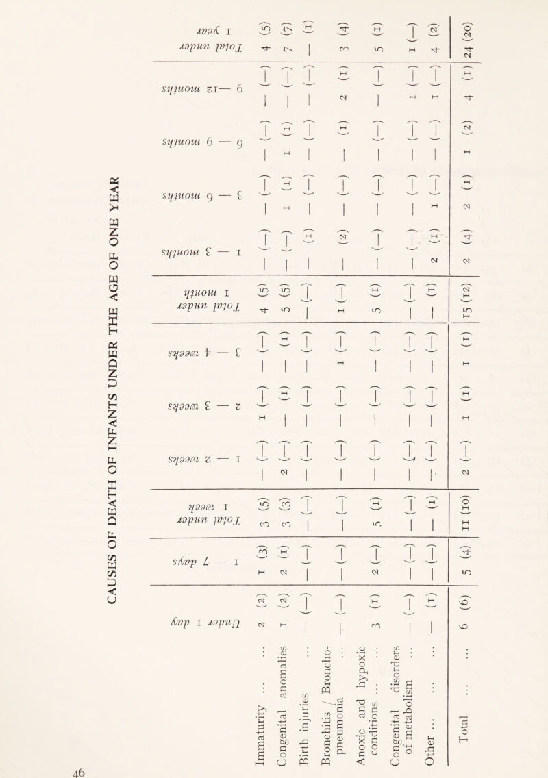 CAUSES OF DEATH OF INFANTS UNDER THE AGE OF ONE YEAR AV9& I uo l>s O G~ H  ' v v—' v—'' G- CO lO O <N G- CM sifpioiu zi— 6 CM H si{iuoiu 6 — q sifpioui 9 c C (ST siipiow £ — i H cm G- CM CM CM <M iivp I Adpufi N CM H C/3 CD • r-H G a CO rG CD G O 5-1 O » r-H X o CD C/3 Fn CD F-i o C/3 •4-> • r-H Fh G +-< G G G cn CD • r-H PC r^—1 • G C/3 I • G • r-H G3 C/3 • r-H O , Fh :/j • r-H G G G r—H DC G G O G 0 CTj G ,—, —* • f-H G CD fcuo • 1—> G • r-H rG -4—> • i-H rG CD c a G CD (“H CD • ■—1 X • r-H -4—* • r-H G -4—* • r-H G CD tuC -1—' CD a Fh 0) Tota G O -4—> J-H • r-H O Fh M Oh 0 G O CD G O H—4 O rG -4-> U PC PC < O 0 fO fC