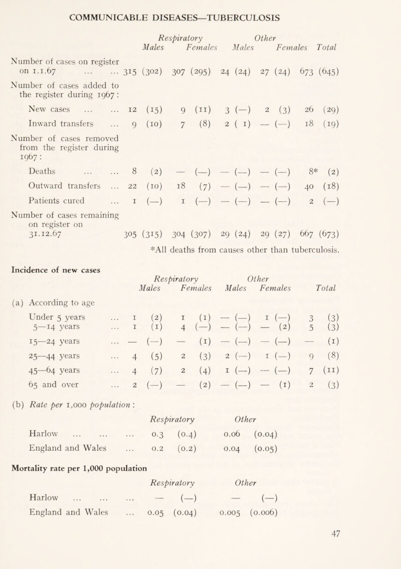 Respiratory Other M ales Females Males Females Total Number of cases on register on 1.1.67 315 (302) 307 (295) 24 (24) 27 (24) 673 (645) Number of cases added to the register during 1967 : New cases 12 (15) 9 (11) 3 (-) 2 (3) 26 (29) Inward transfers 9 (10) 00 2 ( 1) - (-) 18 (19) Number of cases removed from the register during 1967: Deaths 8 (2) (-) - (-) - (- -) 8* (2) Outward transfers 22 (10) H GO ^3 - (-) - (- -) 40 (18) Patients cured 1 (-) 1 (-) - (-) - (- -) 2 (-) Number of cases remaining on register on 31.12.67 305 (315) 304 (307) 29 (24) 29 (27) 667 (673) *A11 deaths from causes other than tuberculosis. Incidence of new cases Respiratory Other Males Females Males Females Total (a) According to age Under 5 years ... 1 (2) 1 (1) - (-) i (-) 3 (3) 5—14 years ... 1 (1) 4 (-) - (-) - (2) 5 (3) 15—24 years ... — (-) - (1) - (-) - (-) — (1) 25—44 years ••• 4 (5) 2 (3) 2 (-) 1 (-) 9 (8) 45—64 years ... 4 (7) 2 (4) 1 (-) - (-) 7 (11) 65 and over ... 2 (-) - (2) - (-) — (1) 2 (3) (b) Rate per 1,000 population : Respiratory Other Harlow 0-3 (o-4) 0.06 (0.04) England and Wales 0.2 (0.2) 0.04 (0.05) Mortality rate per 1,000 populatl on Respiratory Other Harlow — (-) — (-) England and Wales 0.05 (0.04) 0.005 (0.006)