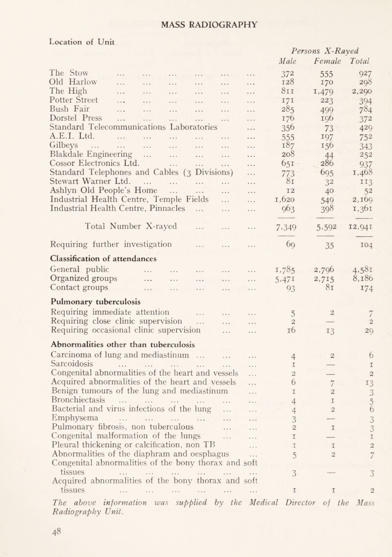 MASS RADIOGRAPHY Location of Unit Persons X-Rayed The Stow Male 372 Female 555 Total 927 298 Old Harlow • » • 128 170 The High • • • 8ll L479 2,290 Potter Street . . * 171 223 394 Bush Fair • • • 285 499 784 Dorstel Press ... 176 196 372 Standard Telecommunications Laboratories • • • 356 73 429 A.E.I. Ltd. • • . 555 197 752 Gilbeys • • • 187 156 343 Blakdale Engineering • » . 208 44 252 Cossor Electronics Ltd. • • • 651 286 937 Standard Telephones and Cables (3 Divisions) • • • 773 695 1,468 Stewart Warner Ltd. • • • 81 32 113 Ashlyn Old People’s Home . . • 12 40 52 Industrial Health Centre, Temple Fields • • • 1,620 549 2,169 Industrial Health Centre, Pinnacles 963 398 1,361 Total Number X-rayed 7.349 5492 12,941 Requiring further investigation 69 35 104 Classification of attendances General public ... 1.785 2,796 4,581 Organized groups • . • 547i 2,715 8,186 Contact groups 93 81 174 Pulmonary tuberculosis Requiring immediate attention ... 5 2 hr ! Requiring close clinic supervision • • • 2 — 2 Requiring occasional clinic supervision ... 16 T 0 10 29 Abnormalities other than tuberculosis Carcinoma of lung and mediastinum ... 4 2 6 Sarcoidosis 1 — 1 Congenital abnormalities of the heart and vessels ... 2 — 2 Acquired abnormalities of the heart and vessels 6 hr / 13 Benign tumours of the lung and mediastinum . . • 1 2 3 Bronchiectasis • • • 4 I 5 Bacterial and virus infections of the lung • • • 4 2 6 Emphysema . , 4 3 — 3 Pulmonary fibrosis, non tuberculous • • • 2 I 3 Congenital malformation of the lungs , . , 1 — 1 Pleural thickening or calcification, non TB , , , 1 I 2 Abnormalities of the diaphram and oesphagus . . . 5 2 hf / Congenital abnormalities of the bony thorax and soft tissues 3 3 Acquired abnormalities of the bony thorax and tissues soft 1 I 2 The above information was supplied by the Medical Director of the Mass Radiography Unit.