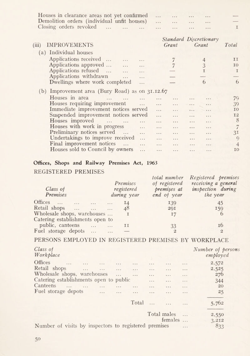 Houses in clearance areas not yet confirmed • • • • • • • • • • • • — Demolition orders (individual unfit houses) • • • . . . • • • • • • — Closing orders revoked Standard Discretionary 1 (iii) IMPROVEMENTS Grant Grant Total (a) Individual houses Applications received ... 7 4 11 Applications approved ... 7 3 10 Applications refused — 1 1 Applications withdrawn — — — Dwellings where work completed ... — (b) Improvement area (Bury Road) as on 31.12.67 6 6 Houses in area 79 Houses requiring improvement 39 Immediate improvement notices served 10 Suspended improvement notices served 12 Houses improved 8 Houses with work in progress 7 Preliminary notices served 3i Undertakings to improve received ... 9 Final improvement notices 4 Houses sold to Council by owners Offices, Shops and Railway Premises Act, 1963 10 REGISTERED PREMISES total number Registered premises Premises of registered receiving a general Class of registered premises at inspection during Premises during year end of year the year Offices 14 139 45 Retail shops ... 48 291 159 Wholesale shops, warehouses Catering establishments open 1 to 17 6 public, canteens 11 33 16 Fuel storage depots — 2 2 PERSONS EMPLOYED IN REGISTERED PREMISES BY WORKPLACE Class of Number of persons Workplace employed Offices 2,572 Retail shops ... ... ... ... ... ... ... 2,525 Wholesale shops, warehouses ... ... ... ... ... 276 Catering establishments open to public ... ... ... 344 Canteens ... ... ... ... ... ... ... ... 20 Fuel storage depots ... ... ... ... ... ... 25 Total 5,762 Total males ... 2,550 females ... 3,212 Number of visits by inspectors to registered premises ... 833