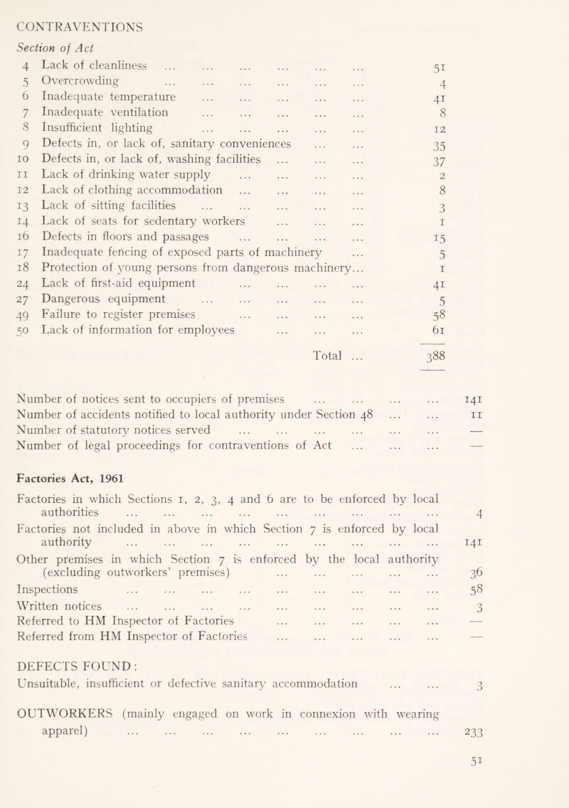 CONTRAVENTIONS Section of Act 4 Lack of cleanliness ... ... ... ... ... ... 51 5 Overcrowding ... ... ... ... ... ... 4 6 Inadequate temperature ... ... ... ... ... 41 7 Inadequate ventilation ... ... ... ... ... 8 8 Insufficient lighting ... ... ... ... ... 12 9 Defects in, or lack of, sanitary conveniences ... ... 35 10 Defects in, or lack of, washing facilities ... ... ... 37 11 Lack of drinking water supply ... ... ... ... 2 12 Lack of clothing accommodation ... ... ... ... 8 13 Lack of sitting facilities ... ... ... ... ... 3 14 Lack of seats for sedentary workers ... ... ... 1 16 Defects in floors and passages ... ... ... ... 15 17 Inadequate fencing of exposed parts of machinery ... 5 18 Protection of young persons from dangerous machinery... 1 24 Lack of first-aid equipment ... ... ... ... 41 27 Dangerous equipment ... ... ... ... ... 5 49 Failure to register premises ... ... ... ... 58 50 Lack of information for employees ... ... ... 61 Total ... 388 Number of notices sent to occupiers of premises ... ... ... ... 141 Number of accidents notified to local authority under Section 48 ... ... 11 Number of statutory notices served ... ... ... ... ... ... — Number of legal proceedings for contraventions of Act Factories Act, 1961 Factories in which Sections 1, 2, 3, 4 and 6 are to be enforced by local authorities ... ... ... ... ... ... ... ... ... 4 Factories not included in above in which Section 7 is enforced by local authority ... ... ... ... ... ... ... ... ... 141 Other premises in which Section 7 is enforced by the local authority (excluding outworkers’ premises) ... ... ... ... ... 36 Inspections ... ... ... ... ... ... ... ... ... 58 Written notices ... ... ... ... ... ... ... ... ... 3 Referred to HM Inspector of Factories Referred from HM Inspector of Factories DEFECTS FOUND : Unsuitable, insufficient or defective sanitary accommodation ... ... 3 OUTWORKERS (mainly engaged on work in connexion with wearing apparel) ... ... ... ... ... ... ... ... ... 233 5i