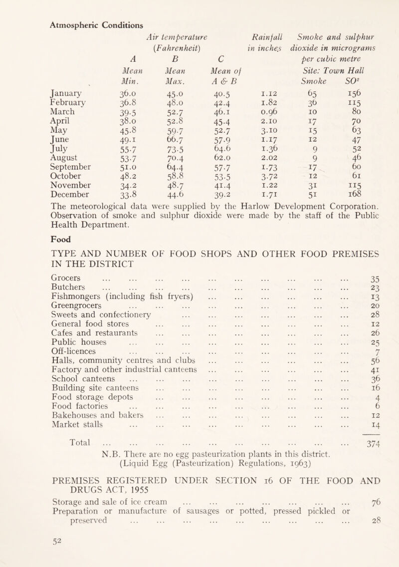 Atmospheric Conditions Air temperature Rainfall Smoke and sulphur (Fahrenheit) in inches dioxide in micrograms A B C per cubic metre Mean Mean Mean of Site: Town Hall Min. Max. A & B Smoke SO2 January 36.0 45-0 40-5 1.12 65 156 February 36.8 48.0 42.4 1.82 39 ii5 March 39-5 527 46.1 0.96 10 80 April 38.0 52.8 45-4 2.10 17 70 May 45-8 59-7 52.7 3.10 15 63 June 49.1 66.7 57-9 1.17 12 47 July 55-7 73-5 64.6 1.36 9 52 August 53-7 70.4 62.0 2.02 9 46 September 51.0 64.4 57-7 1-73 i7 60 October 48.2 58.8 53-5 372 12 61 November 34-2 48.7 41.4 1.22 3i 115 December 33-8 44.6 39-2 1.71 5i 168 The meteorological data were supplied by the Harlow Development Corporation. Observation of smoke and sulphur dioxide were made by the staff of the Public Health Department. Food TYPE AND NUMBER OF FOOD SHOPS AND OTHER FOOD PREMISES IN THE DISTRICT Grocers ... ... ... ... ... ... ... ... ... ... 35 Butchers ... ... ... ... ... ... ... ... ... ... 23 Fishmongers (including fish fryers) ... ... ... ... ... ... 13 Greengrocers ... ... ... ... ... ... ... ... ... 20 Sweets and confectionery ... ... ... ... ... ... ... 28 General food stores ... ... ... ... ... ... ... ... 12 Cafes and restaurants ... ... ... ... ... ... ... ... 26 Public houses ... ... ... ... ... ... ... ... ... 25 Off-licences ... ... ... ... ... ... ... ... ... 7 Halls, community centres and clubs ... ... ... ... ... ... 56 Factory and other industrial canteens ... ... ... ... ... ... 41 School canteens ... ... ... ... ... ... ... ... ... 36 Building site canteens ... ... ... ... ... ... ... ... 16 Food storage depots ... ... ... ... ... ... ... ... 4 Food factories ... ... ... ... ... ... ... ... ... 6 Bakehouses and bakers ... ... ... ... ... ... ... ... 12 Market stalls ... ... ... ... ... ... ... ... ... 14 Total N.B. There are no egg pasteurization plants in this district. (Liquid Egg (Pasteurization) Regulations, 1963) 374 PREMISES REGISTERED UNDER SECTION 16 OF THE FOOD AND DRUGS ACT, 1955 Storage and sale of ice cream ... ... ... ... ... ... ... 76 Preparation or manufacture of sausages or potted, pressed pickled or preserved ... ... ... ... ... ... ... ... ... 28