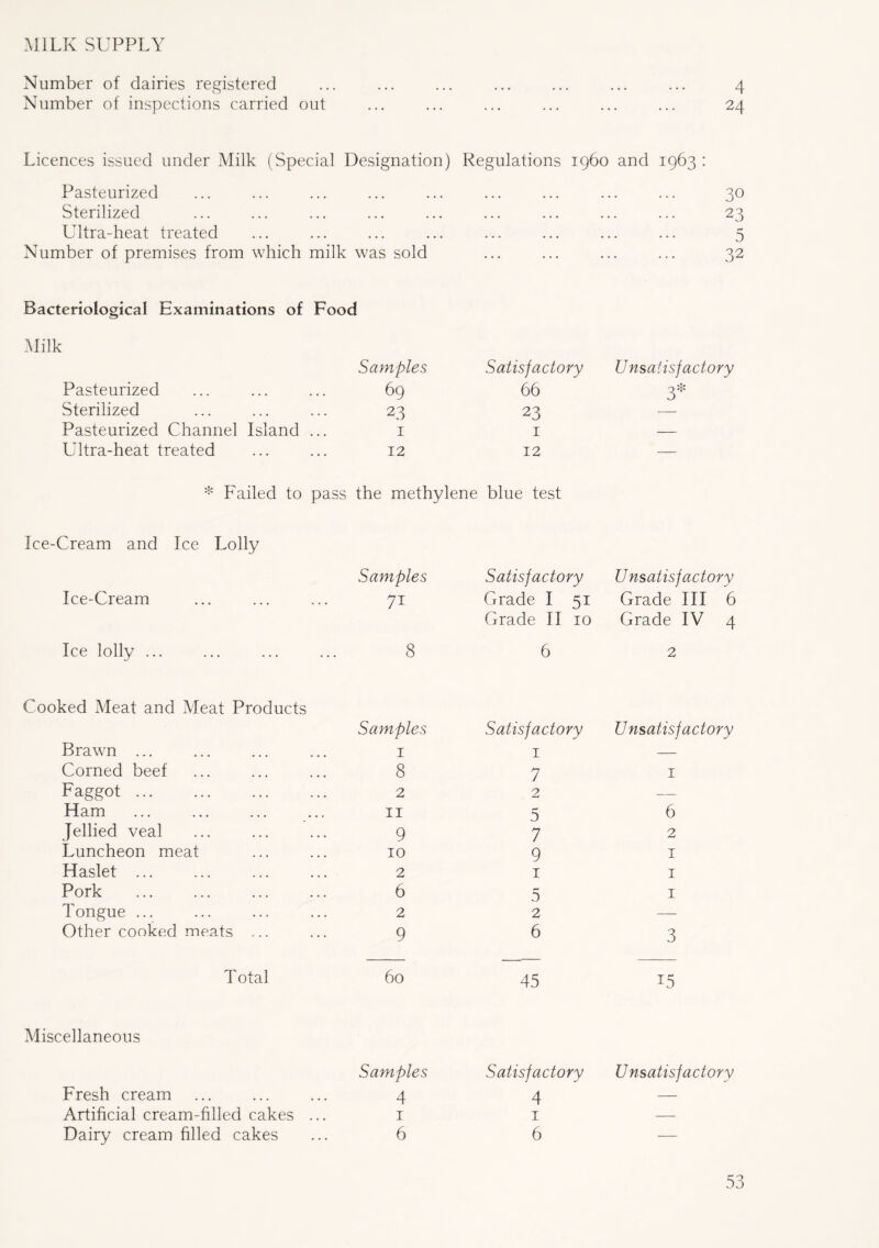 MILK SUPPLY Number of dairies registered ... ... ... ... ... ... ... 4 Number of inspections carried out ... ... ... ... ... ... 24 Licences issued under Milk (Special Designation) Regulations i960 and 1963 : Pasteurized ... ... ... ... ... ... ... ... ... 30 Sterilized ... ... ... ... ... ... ... ... ... 23 Ultra-heat treated ... ... ... ... ... ... ... ... 5 Number of premises from which milk was sold ... ... ... ... 32 Bacteriological Examinations of Food Milk Samples Satisfactory Unsatisfactory Pasteurized 69 66 3* Sterilized 23 23 Pasteurized Channel Island ... 1 1 — Ultra-heat treated 12 12 — * Failed to pass the methylene blue test Ice-Cream and Ice Lolly Samples Satisfactory Unsatisfactory Ice-Cream 7i Grade I 51 Grade II 10 Grade III 6 Grade IV 4 Ice lolly ... 8 6 2 Cooked Meat and Meat Products Samples Satisfactory Unsatisfactory Brawn ... 1 1 — Corned beef 8 7 1 Faggot 2 2 — Ham 11 5 6 Jellied veal 9 7 2 Luncheon meat 10 9 1 Haslet ... 2 1 1 Pork 6 5 1 Tongue ... 2 2 —— Other cooked meats ... 9 6 3 Total 60 45 15 Miscellaneous Samples Satisfactory Unsatisfactory Fresh cream 4 4 — Artificial cream-filled cakes ... 1 1 — Dairy cream filled cakes 6 6 —