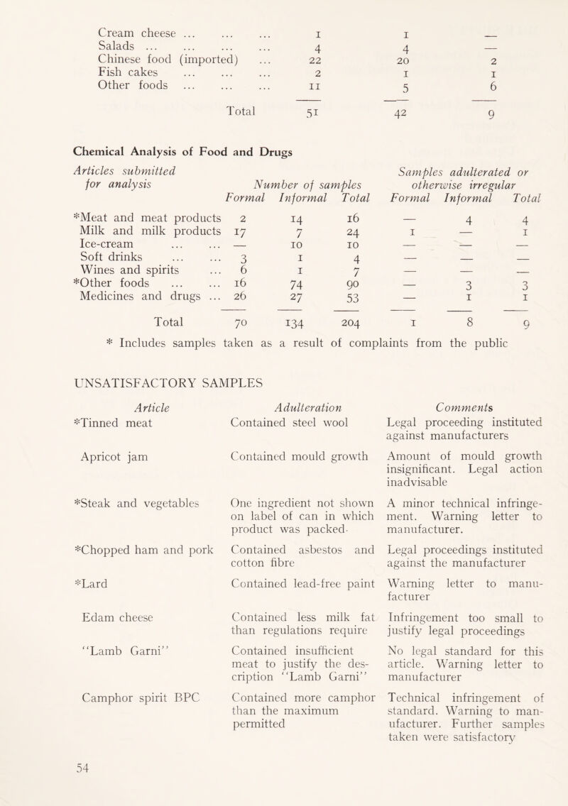 Cream cheese ... 1 1 Salads ... 4 4 Chinese food (imported) 22 20 2 Fish cakes 2 1 1 Other foods 11 5 6 Total 5i 42 9 Chemical Analysis of Food and Drugs Articles submitted Samples adulterated or for analysis Number of sa mples otherwise irregular Formal Informal Total Formal Informal Total *Meat and meat products 2 14 16 — 4 4 Milk and milk products 17 7 24 1 1 Ice-cream ... ... — 10 10 — — Soft drinks ... ... 3 1 4 — Wines and spirits ... 6 1 7 — — *Other foods ... ... 16 74 90 — 3 3 Medicines and drugs ... 26 2 7 53 — 1 1 Total 70 134 204 I 8 9 * Includes samples taken as a result of complaints from the public UNSATISFACTORY SAMPLES Article ^Tinned meat Apricot jam *Steak and vegetables ^Chopped ham and pork *Lard Edam cheese Lamb Garni Camphor spirit BPC Adulteration Contained steel wool Contained mould growth One ingredient not shown on label of can in which product was packed- Contained asbestos and cotton fibre Contained lead-free paint Contained less milk fat than regulations require Contained insufficient meat to justify the des- cription Lamb Garni Contained more camphor than the maximum permitted Comments Legal proceeding instituted against manufacturers Amount of mould growth insignificant. Legal action inadvisable A minor technical infringe- ment. Warning letter to manufacturer. Legal proceedings instituted against the manufacturer Warning letter to manu- facturer Infringement too small to justify legal proceedings No legal standard for this article. Warning letter to manufacturer Technical infringement of standard. Warning to man- ufacturer. Further samples taken were satisfactory