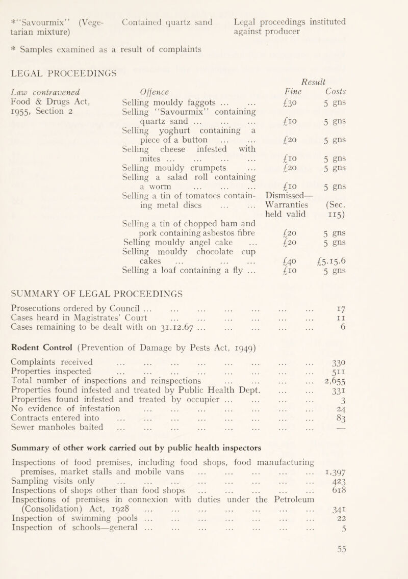 *Savourmix’' tarian mixture) (Vege- Contained quartz sand Legal proceedings instituted against producer * Samples examined as a result of complaints LEGAL PROCEEDINGS Result Law contravened Offence Fine Costs Food & Drugs Act, Selling mouldy faggots ... Selling “Savourmix” containing £30 5 gns i955> Section 2 quartz sand ... no 5 gns Selling yoghurt containing a piece of a button £20 5 gns Selling cheese infested with mites ... £w 5 gns Selling mouldy crumpets Selling a salad roll containing / 20 /o £10 5 gns a worm 5 gns Selling a tin of tomatoes contain- ing metal discs Dismissed— Warranties held valid (Sec. ns) Selling a tin of chopped ham and pork containing asbestos fibre £20 5 gns Selling mouldy angel cake Selling mouldy chocolate cup £20 5 gns cakes £40 £5-15-6 Selling a loaf containing a fly ... £m 5 gns SUMMARY OF LEGAL PROCEEDINGS Prosecutions ordered by Council ... ... ... ... ... ... ... 17 Cases heard in Magistrates' Court ... ... ... ... ... ... 11 Cases remaining to be dealt with on 31.12.67 ... ... ... ... ... 6 Rodent Control (Prevention of Damage by Pests Act, 1949) Complaints received ... ... ... ... ... ... ... ... 330 Properties inspected 511 Total number of inspections and reinspections ... ... ... ... 2,655 Properties found infested and treated by Public Health Dept. ... ... 331 Properties found infested and treated by occupier ... ... ... ... 3 No evidence of infestation ... ... ... ... ... ... ... 24 Contracts entered into ... ... ... ... ... ... ... ... 83 Sewer manholes baited ... ... ... ... ... ... ... ... — Summary of other work carried out by public health inspectors Inspections of food premises, including food shops, food manufacturing premises, market stalls and mobile vans ... ... ... ... ... 1,397 Sampling visits only ... ... ... ... ... ... ... ... 423 Inspections of shops other than food shops ... ... ... ... ... 618 Inspections of premises in connexion with duties under the Petroleum (Consolidation) Act, 1928 ... ... ... ... ... ... ... 341 Inspection of swimming pools ... ... ... ... ... ... ... 22 Inspection of schools—general ... ... ... ... ... ... ... 5
