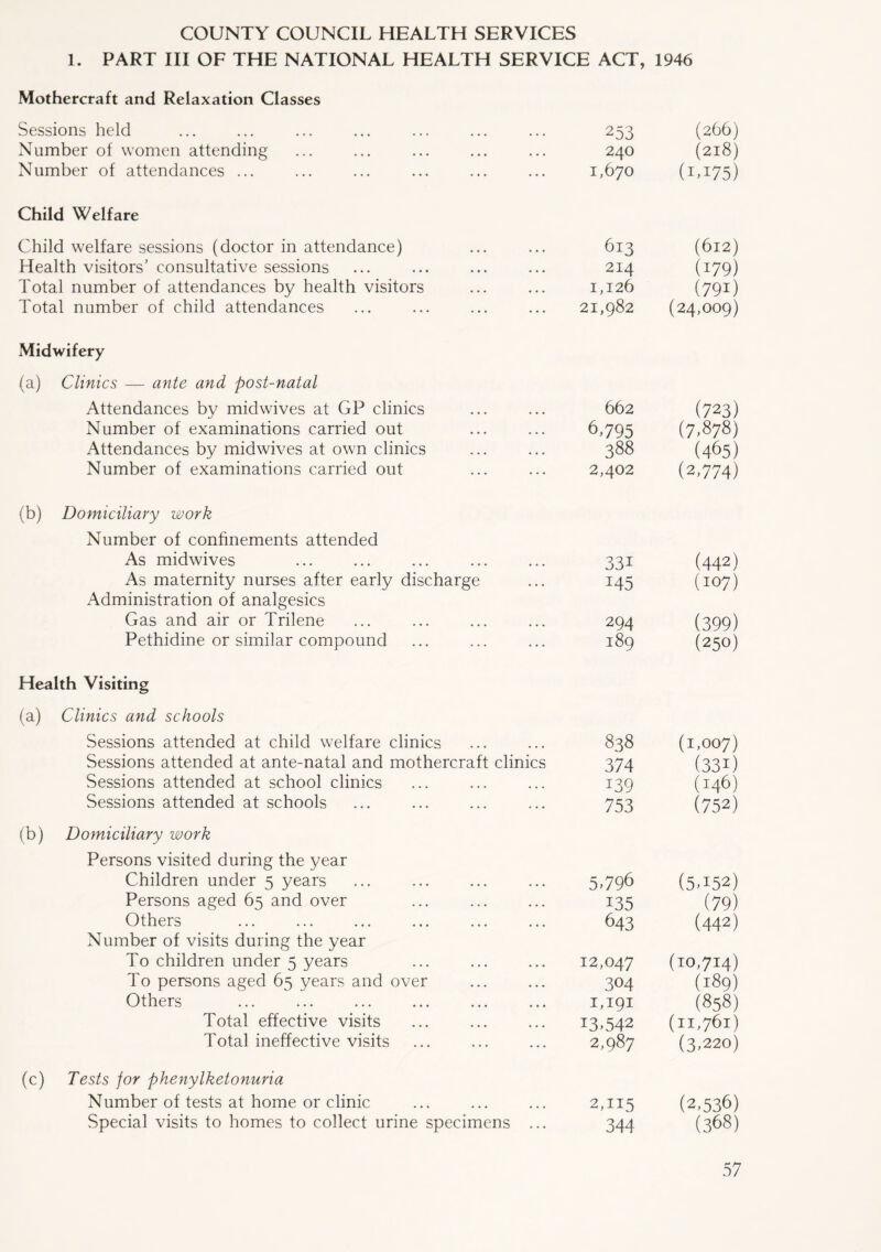 COUNTY COUNCIL HEALTH SERVICES 1. PART III OF THE NATIONAL HEALTH SERVICE ACT, 1946 Mothercraft and Relaxation Classes Sessions held Number of women attending Number of attendances ... Child Welfare Child welfare sessions (doctor in attendance) Health visitors’ consultative sessions Total number of attendances by health visitors Total number of child attendances Midwifery (a) Clinics — ante and post-natal Attendances by midwives at GP clinics Number of examinations carried out Attendances by midwives at own clinics Number of examinations carried out (b) Domiciliary work Number of confinements attended As midwives As maternity nurses after early discharge Administration of analgesics Gas and air or Trilene Pethidine or similar compound Health Visiting (a) Clinics and schools Sessions attended at child welfare clinics Sessions attended at ante-natal and mothercraft clinics Sessions attended at school clinics Sessions attended at schools (b) Domiciliary work Persons visited during the year Children under 5 years Persons aged 65 and over Others Number of visits during the year To children under 5 years To persons aged 65 years and over Others Total effective visits Total ineffective visits (c) Tests for phenylketonuria Number of tests at home or clinic Special visits to homes to collect urine specimens ... 253 240 1,670 613 214 1,126 21,982 662 6,795 388 2,402 33i Mo 294 189 838 374 i39 753 5.796 135 643 12,047 304 1,191 13.542 2,987 2,115 344 (266) (218) (1,175) (612) (179) (791) (24,009) (723) (7,878) (465) (2,774) (442) (107) (399) (250) (1,007) (331) (146) (752) (5,152) (79) (442) (10,714) (189) (858) (11,761) (3,220) (2,536) (368)