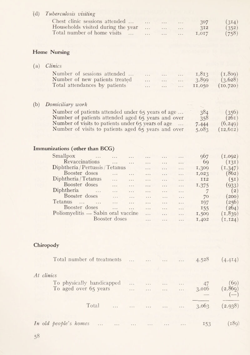 (d) Tuberculosis visiting Chest clinic sessions attended ... Households visited during the year Total number of home visits Home Nursing (a) Clinics Number of sessions attended ... Number of new patients treated Total attendances by patients Immunizations (other than BCG) Smallpox Revaccinations Diphtheria / Pertussis / T etanus Booster doses Diphtheria / T etanus Booster doses Diphtheria Booster doses Tetanus ... ... ... ... Booster doses Poliomyelitis — Sabin oral vaccine Booster doses 307 (314) 312 (352) 1,017 (758) 1,813 (1,809) 3,899 (3.628) 11,050 (10,720) 384 (356) 358 (261) 7,444 (6,249) 5,083 (12,612) 967 (1,092) 69 (131) 1,309 (1,347) 1,023 (862) 112 (51) 1,375 (933) 7 (2) 70 (200) 197 (256) 155 (264) 1,509 (1,839) 1,402 (1,124) (b) Domiciliary work Number of patients attended under 65 years of age ... Number of patients attended aged 65 years and over Number of visits to patients under 65 years of age Number of visits to patients aged 65 years and over Chiropody Total number of treatments ... 4,528 (4,414) At clinics To physically handicapped • •• ••• . . 47 (69) To aged over 65 years ... ... 3,016 0,869) (-) Total ... ... 3,063 (2,938) In old people’s homes 153 (189)