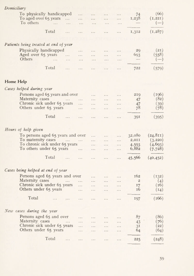 Domiciliary To physically handicapped To aged over 65 years To others 74 1,238 (66) (1,221) (-) d otal ... ... ... ... 1,312 (1,287) Patients being treated at end of year Physically handicapped Aged over 65 years Others 29 ... 693 (21) (558) (-) Total 722 (579) Home Help Case$ helped during year Persons aged 65 years and over Maternity cases Chronic sick under 65 years Others under 65 years 219 47 47 78 (196) (82) (39) (78) Total 391 (395) Hours of help given To persons aged 65 years and over To maternity cases To chronic sick under 65 years To others under 65 years 32,080 2,011 4>593 6,882 (24,811) (3,220) (4.693) (7,728) T otal ... ... ... ... 45,566 (40.452) Cases being helped at end of year Persons aged 65 years and over Maternity cases Chronic sick under 65 years Others under 65 years 162 2 17 16 (132) (4) (16) (14) T otal ... ... ... ... ... 197 (166) New cases during the year Persons aged 65 and over Maternity cases Chronic sick under 65 years Others under 65 years 87 43 31 64 (86) (76) (22) (64) T otal ... ... ... ... 225 (248)