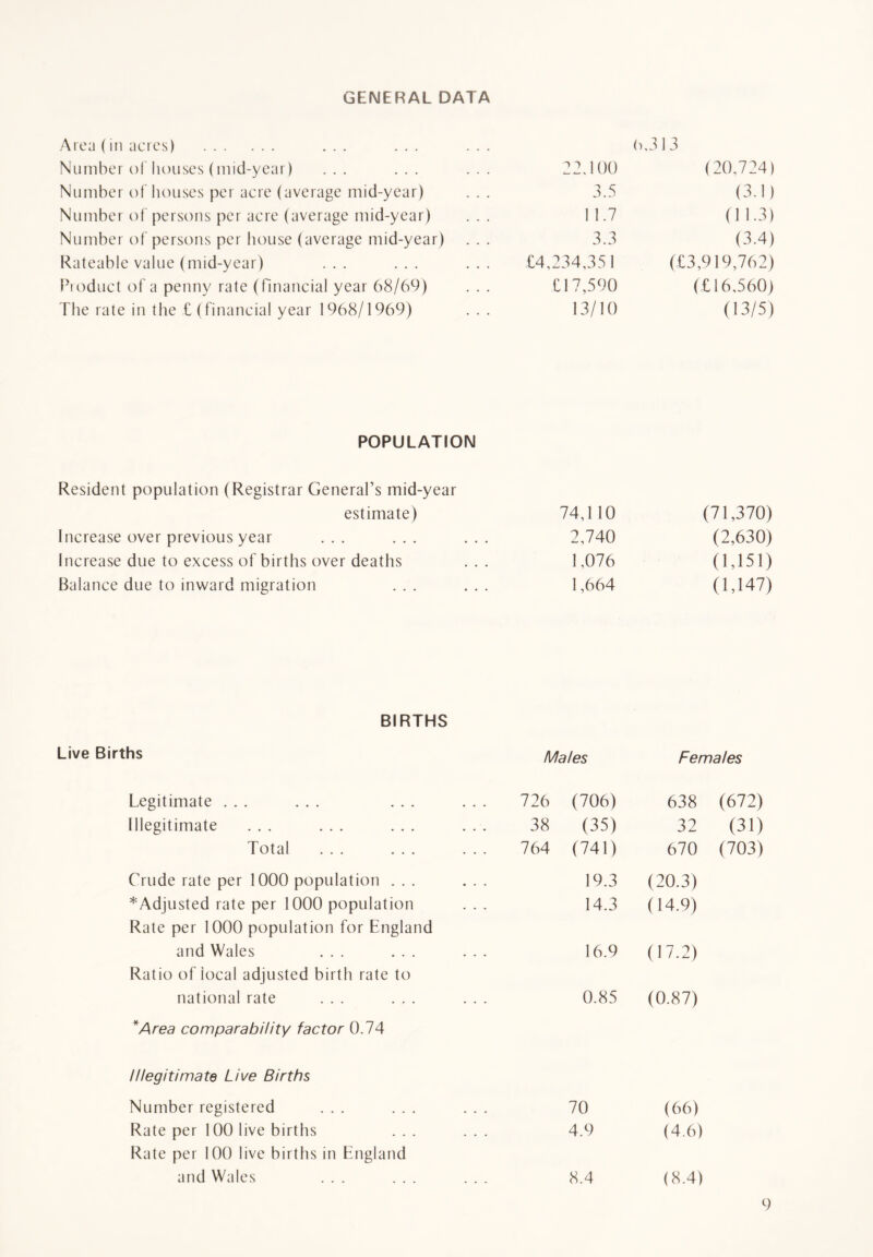 GENERAL DATA Area (in acres) ... ... ... (>,313 Number of houses (mid-year) ... ... ... 22,100 (20,724) Number of houses per acre (average mid-year) 3.5 (3.1) Number of persons per acre (average mid-year) 11.7 (1 1.3) Number of persons per house (average mid-year) 3.3 (3.4) Rateable value (mid-year) ... ... ... £4,234,35 1 (£3,919,762) Product of a penny rate (financial year 68/69) £17,590 (£16,560) The rate in the £ (financial year 1968/1969) POPULATION 13/10 (13/5) Resident population (Registrar General’s mid-year estimate) 74,110 (71,370) Increase over previous year ... ... ... 2,740 (2,630) Increase due to excess of births over deaths 1,076 (1,151) Balance due to inward migration ... ... 1,664 (1,147) BIRTHS Live Births Males Females Legitimate ... ... ... ... 726 (706) 638 (672) Illegitimate ... ... ... ... 38 (35) 32 (31) Total ... ... 764 (741) 670 (703) Crude rate per 1000 population ... ... 19.3 (20.3) *Adjusted rate per 1000 population Rate per 1000 population for England 14.3 (14.9) and Wales ... ... ... 16.9 (17.2) Ratio of local adjusted birth rate to national rate ... ... ... 0.85 (0.87) * Area comparability factor 0.74 Illegitimate Live Births Number registered ... ... ... 70 (66) Rate per 100 live births ... ... Rate per 100 live births in England 4.9 (4.6) and Wales ... ... ... 8.4 (8.4)