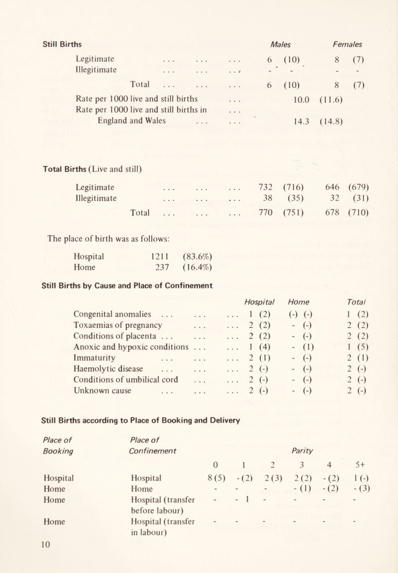 Still Births Males Females Legitimate ... ... 6 (10) 8 (7) Illegitimate ... ... - - Total ... ... 6 (10) 8 (?) Rate per 1000 live and still births Rate per 1000 live and still births in 10.0 (11.6) England and Wales ... - ' 14.3 (14.8) Total Births (Live and still) Legitimate Illegitimate Total 732 (716) 646 (679) 38 (35) 32 (31) 770 (751) 678 (710) The place of birth was as follows: Hospital 1211 (83.6%) Home 237 (16.4%) Still Births by Cause and Place of Confinement Hospital Home Total Congenital anomalies ... ... • • • 1 (2) (-) o 1 (2) Toxaemias of pregnancy 2 (2) - (-) 2 (2) Conditions of placenta ... ... 2 (2) - (-) 2 (2) Anoxic and hypoxic conditions . . . 1 (4) - (i) 1 (5) Immaturity ... ... 2 (D - (-) 2 (0 Haemolytic disease ... ... 2 (-) - o 2 (-) Conditions of umbilical cord 2 (-) - (-) 2 (-) Unknown cause ... ... 2 (-) - (-) 2 (-) Still Births according to Place of Booking and Delivery Place of Place of Booking Con finemen t Parity 0 1 2 3 4 5+ Hospital Hospital 8(5) - (2) 2(3) 2(2) -(2) l(-) Home Home - - -0) -(2) -O) Home Hospital (transfer - 1 - - - - before labour) Home Hospital (transfer - - - - - in labour)