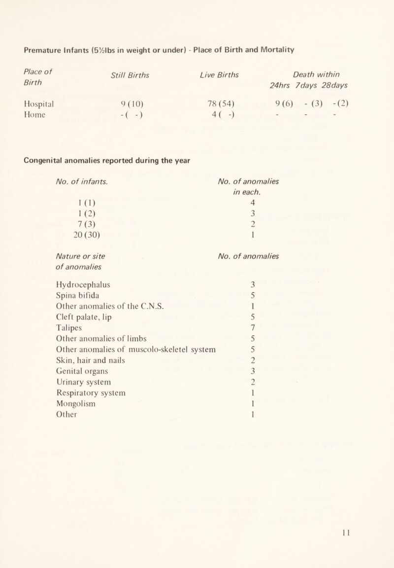 Premature Infants (5y2lbs in weight or under) - Place of Birth and Mortality Death within 24hrs 7days 28days 9(6) -(3) -(2) Congenital anomalies reported during the year No. of infants. i (i) 1 (2) 7(3) 20 (30) Nature or site of anomalies Hydrocephalus 3 Spina bifida 5 Other anomalies of the C.N.S. 1 Cleft palate, lip 5 Talipes 7 Other anomalies of limbs 5 Other anomalies of muscolo-skeletel system 5 Skin, hair and nails 2 Genital organs 3 Urinary system 2 Respiratory system 1 Mongolism 1 Other 1 No. of anomalies in each. 4 3 2 1 No. of anomalies Place of Still Births Live Births Birth Hospital 9(10) 78 (54) Home -( -) 4 ( -)