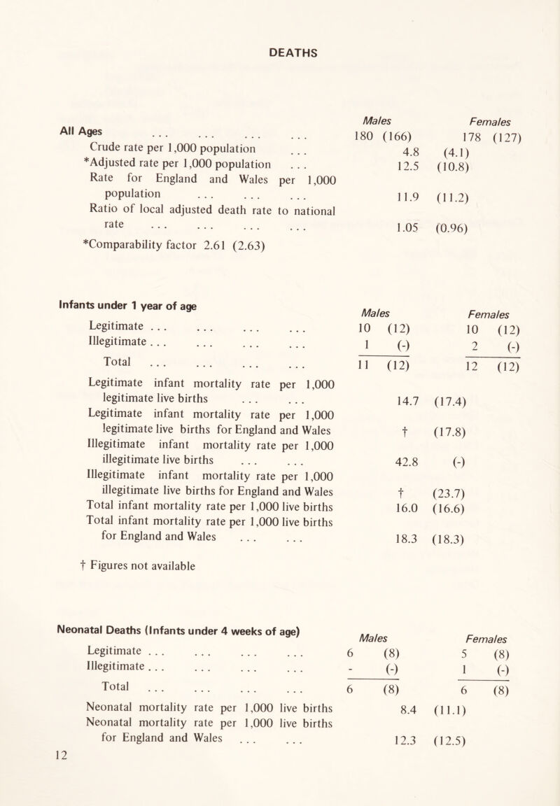 DEATHS All Ages w ••• ••• . • • • • « • Crude rate per 1,000 population *Adjusted rate per 1,000 population Rate for England and Wales per 1,000 population Ratio of local adjusted death rate to national rate *Comparability factor 2.61 (2.63) Males Females 180 (166) 178 (127) 4.8 (4.1) 12.5 (10.8) 11.9 (11.2) 1.05 (0.96) Infants under 1 year of age Legitimate Illegitimate Total Legitimate infant mortality rate per 1,000 legitimate live births Legitimate infant mortality rate per 1,000 legitimate live births for England and Wales Illegitimate infant mortality rate per 1,000 illegitimate live births Illegitimate infant mortality rate per 1,000 illegitimate live births for England and Wales Total infant mortality rate per 1,000 live births Total infant mortality rate per 1,000 live births for England and Wales Males Females 10 (12) 10 (12) 2 o _2 o 11 (12) 12 (12) 14.7 (17.4) t (17.8) 42.8 (-) t (23.7) 16.0 (16.6) 18.3 (18.3) t Figures not available Neonatal Deaths (Infants under 4 weeks of age) Legitimate Illegitimate Total ••• ••• ••• ••• Neonatal mortality rate per 1,000 live births Neonatal mortality rate per 1,000 live births for England and Wales Males 6 (8) : O 6 (8) 8.4 12.3 Females 5 (8) J o 6 (8) (11.1) (12.5)