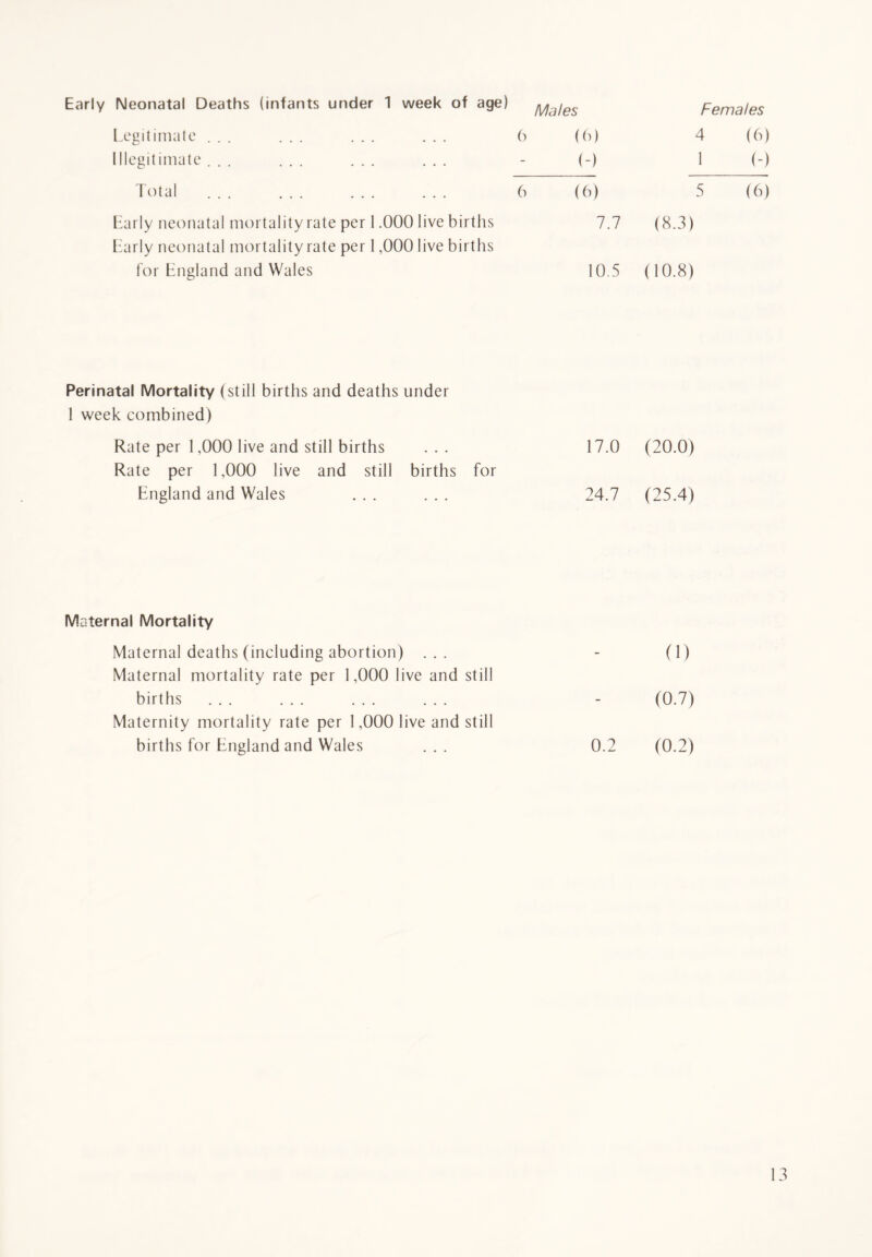 Early Neonatal Deaths (infants under 1 week of age) Males Females Legitimate ... ... ... ... 6 (6) 4 (6) Illegitimate ... ... ... ... (-) 1 (-) Total ... ... ... ... 6 (6) 5 (6) Early neonatal mortality rate per 1.000 live births 7.7 (8.3) Early neonatal mortality rate per 1,000 live births for England and Wales 10.5 (10.8) Perinatal Mortality (still births and deaths under 1 week combined) Rate per 1,000 live and still births 17.0 (20.0) Rate per 1,000 live and still births for England and Wales ... ... 24.7 (25.4) Maternal Mortality Maternal deaths (including abortion) . . . - (1) Maternal mortality rate per 1,000 live and still births - (0.7) Maternity mortality rate per 1,000 live and still births for England and Wales 0.2 (0.2)