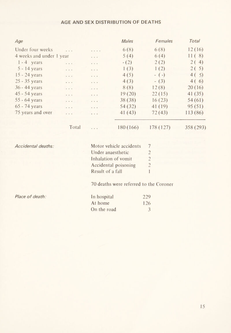 AGE AND SEX DISTRIBUTION OF DEATHS Age Males Females Total Under four weeks • • • • 6(8) 6(8) 12(16) 4 weeks and under 1 year 5(4) 6(4) 11(8) 1 - 4 years -(2) 2(2) 2 ( 4) 5-14 years 1 (3) 1 (2) 2 ( 5) 15-24 years 4(5) - (-) 4 ( 5) 25 - 35 years 4(3) - (3) 4 ( 6) 36 - 44 years 8(8) 12(8) 20(16) 45 - 54 years 19(20) 22(15) 41(35) 55 - 64 years 38 (38) 16(23) 54(61) 65 - 74 years 54(32) 41 (19) 95(51) 75 years and over 41 (43) 72 (43) 113(86) Total 180(166) 178(127) 358(293) Accidental deaths: Motor vehicle accidents 7 Under anaesthetic 2 Inhalation of vomit 2 Accidental poisoning 2 Result of a fall 1 70 deaths were referred to the Coroner Place of death: In hospital 229 At home 126 On the road 3