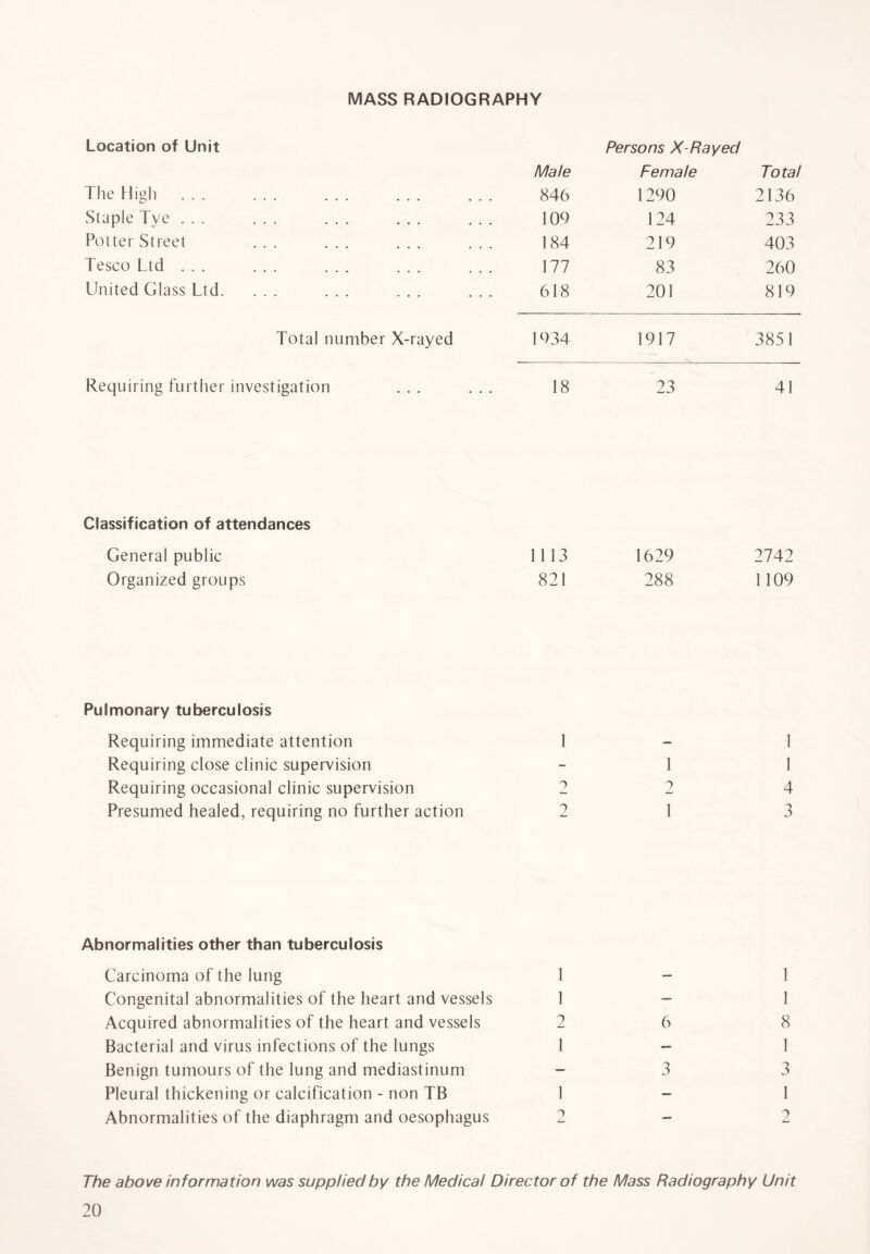 MASS RADIOGRAPHY Location of Unit Male Persons X-Rayed Female Total The High ... ... ... ... ... 846 1290 2136 Staple Tye ... 109 124 233 Potter Street ... ... ... ... 184 219 403 Tesco Ltd ... ... ... 177 83 260 United Glass Ltd. ... ... ... ... 618 201 819 Total number X-rayed 1934 1917 3851 Requiring further investigation ... ... 18 23 41 Classification of attendances General public 1113 1629 2742 Organized groups 821 288 1109 Pulmonary tuberculosis Requiring immediate attention 1 Requiring close clinic supervision Requiring occasional clinic supervision 2 Presumed healed, requiring no further action 2 1 2 1 1 1 4 3 Abnormalities other than tuberculosis Carcinoma of the lung 1 Congenital abnormalities of the heart and vessels 1 Acquired abnormalities of the heart and vessels 2 Bacterial and virus infections of the lungs 1 Benign tumours of the lung and mediastinum - Pleural thickening or calcification - non TB 1 Abnormalities of the diaphragm and oesophagus 2 6 3 1 1 8 1 3 1 ? The above information was supplied by the Medical Director of the Mass Radiography Unit