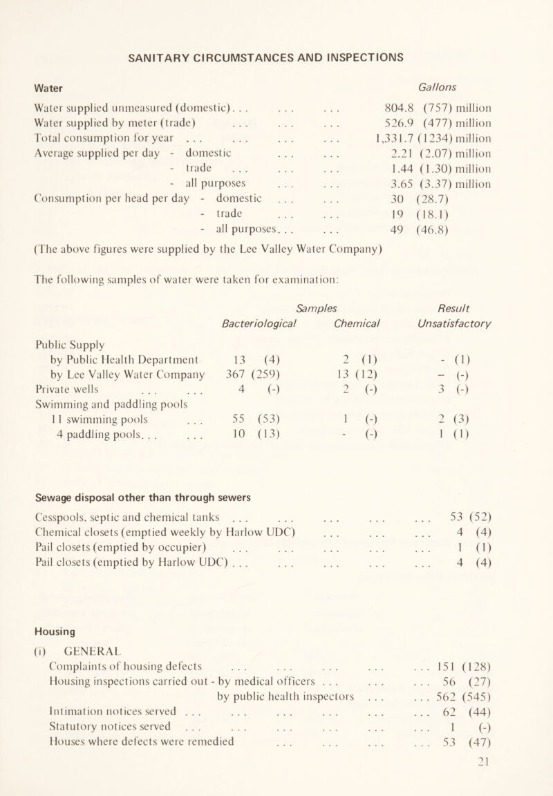 SANITARY CIRCUMSTANCES AND INSPECTIONS Water Gallons Water supplied unmeasured (domestic). . . ... 804.8 (757) million Water supplied by meter (trade) ... ... 526.9 (477) million Total consumption for year . . . ... ... . . 1,331.7 (1234) million Average supplied per day - domestic ... 2.21 (2.07) million - trade ... ... . . 1.44 (1.30) million - all purposes ... 3.65 (3.37) million Consumption per head per day - domestic ... 30 (28.7) - trade ... 19 (18.1) - all purposes. . . 49 (46.8) (The above figures were supplied by the Lee Valley Water Company) The following samples of water were taken for examinatior i: Samples Result Bacteriological Chemical Unsatisfactory Public Supply by Public Health Department 13 (4) 2 (1) - (1) by Lee Valley Water Company 367 (259) 13 (12) - (-) Private wells ... ... 4 (-) 2 (-) 3 (-) Swimming and paddling pools 1 1 swimming pools 55 (53) 1 (-) 2 (3) 4 paddling pools. . . 10 (13) (-) 1 (1) Sewage disposal other than through sewers Cesspools, septic and chemical tanks ... ... ... ... ... 53(52) Chemical closets (emptied weekly by Harlow UDC) ... ... • • • 4 (4) Pail closets (emptied by occupier) ... ... • • • 1 (1) Pail closets (emptied by Harlow UDC) ... ... ... ... • • • 4 (4) Housing (i) GENERAL Complaints of housing defects ... ... ... ... ... 151 (128) Housing inspections carried out - by medical officers ... ... . . . 56 (27) by public health inspectors . . . 562 (545) Intimation notices served ... ... ... ... ... ... 62 (44) Statutory notices served ... ... ... ... ... 1 (-) Houses where defects were remedied ... ... ... . . . 53 (47)