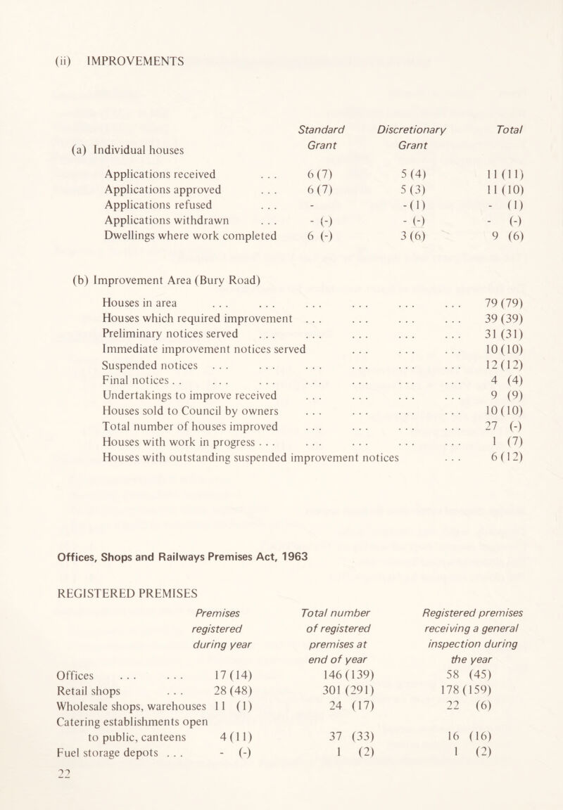 Individual houses Standard Grant Discretionary Grant Total Applications received 6(7) 5(4) n do Applications approved 6(7) 5(3) 11 (10) Applications refused - -(I) - (1) Applications withdrawn - (') - (-) (-) Dwellings where work completed 6 (-) 3(6) 9 (6) (b) Improvement Area (Bury Road) Houses in area ... ... ... ... 79 (79) Houses which required improvement ... ... ... 39 (39) Preliminary notices served ... ... ... ... 31(31) Immediate improvement notices served ... ... 10(10) Suspended notices ... ... ... ... ... 12(12) Final notices. . ... ... ... ... ... 4 (4) Undertakings to improve received ... ... ... 9 (9) Houses sold to Council by owners ... ... ... 10(10) Total number of houses improved ... 27 (-) Houses with work in progress ... ... ... ... 1 (7) Houses with outstanding suspended improvement notices 6(12) Offices, Shops and Railways Premises Act, 1963 REGISTERED PREMISES Premises registered during year Offices ... ... 17(14) Retail shops ... 28 (48) Wholesale shops, warehouses 11 (1) Catering establishments open to public, canteens 4(11) Fuel storage depots ... (-) n Total number Registered premises of registered receiving a general premises at inspection during end of year the year 146(139) 58 (45) 301(291) 178 (159) 24 (17) 22 (6) 37 (33) 16 (16) 1 (2) 1 (2)