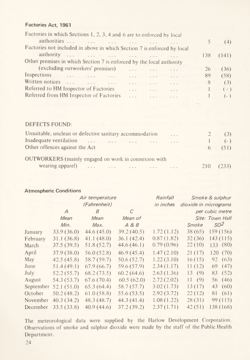 Factories Act, 1961 Factories in which Sections 1, 2, 3, 4 and 6 are to enforced bv local authorities ... • • • . . , 5 (4) Factories not included in above in which Section 7 is authority ... ... ... enforced by local 138 (141) Other premises in which Section 7 is enforced by the local authority (excluding outworkers’ premises) 26 (36) Inspections • • • • • • 89 (58) Written notices • • • « • • 8 (3) Referred to HM Inspector of Factories • • • • • • 1 (-) Referred from HM Inspector of Factories ... ... 1 (-) DEFECTS FOUND: Unsuitable, unclean or defective sanitary accommodation 2 (3) Inadequate ventilation • • • 1 (-) Other offences against the Act 6 (51) OUTWORKERS (mainly engaged on work in connexion with wearing apparel) ... ... ... ... ... 210 (233) Atmospheric Conditions Air temperature Rainfall Smoke & sulphur (Fahrenheit) in inches dioxide in micrograms A B c per cubic metre Mean Mean Mean of Site: Town Hall Min. Max. A&B Smoke SO? January 33.9 (36.0) 44.6 (45.0) 39.2 (40.5) 1.72(1.12) 38 (65) 159 (156) February 31.1 (36.8) 41.1 (48.0) 36.1 (42.4) 0.87 (1.82) 32(36) 143(115) March 37.5 (39.5) 51.8(52.7) 44.6 (46.1) 0.79 (0.96) 22(10) 133 (80) April 37.9(38.0) 56.0(52.8) 46.9 (45.4) 1.47(2.10) 21 (17) 120 (70) May 42.5 (45.8) 58.7 (59.7) 50.6(52.7) 1.22(3.10) 16(15) 92 (63) June 51.4 (49.1) 67.9 (66.7) 59.6(57.9) 2.34(1.17) 11 (12) 69 (47) July 52.2 (55.7) 68.2 (73.5) 60.2 (64.6) 2.63(1.36) 13 (9) 83 (52) August 54.3(53.7) 67.6(70.4) 60.5 (62.0) 2.72(2.02) 11 (9) 56 (46) September 52.1 (51.0) 65.3 (64.4) 58.7 (57.7) 3.02(1.73) 13(17) 43 (60) October 50.2(48.2) 61.0(58.8) 55.6 (53.5) 2.92(3.72) 22 (12) 81 (61) November 40.3 (34.2) 48.3 (48.7) 44.3 (41.4) 1.08(1.22) 28(31) 99(115) December 33.5 (33.8) 40.9 (44.6) 37.2(39.2) 2.37(1.71) 42(51) 138 (168) The meteorological data were supplied by the Harlow Development Corporation. Observations of smoke and sulphur dioxide were made by the staff of the Public Health Department.