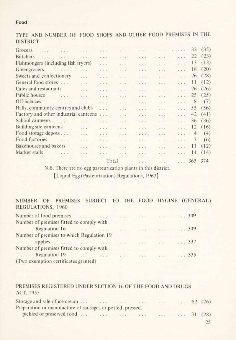 Food TYPE AND NUMBER OF FOOD SHOPS AND OTHER FOOD PREMISES IN THE DISTRICT Grocers ... ... ... ... ... • • • Butchers ... ... ... .... ... ... ... Fishmongers (including fish fryers) ... ... ... ... Greengrocers ... ... ... ... ... ... Sweets and confectionery ... ... ... ... ... General food stores ... ... ... ... ... ... Cafes and restaurants ... ... ... ... ... Public houses ... ... ... ... ... ... Off-licences ... ... ... ... ... ... Halls, community centres and clubs ... ... ... ... Factory and other industrial canteens ... ... ... ... School canteens ... ... ... ... ... ... Building site canteens ... ... ... ... ... Food storage depots... ... ... ... Food factories ... ... ... ... ... ... Bakehouses and bakers ... ... ... ... ... Market stalls ... ... ... ... ... ... Total ... ... N.B. There are no egg pasteurization plants in this district. [Fiquid Egg (Pasteurization) Regulations, 1963] 33 (35) 22 (23) 13 (13) 18 (20) 26 (28) 11 (12) 26 (26) 25 (25) 8 (7) 55 (56) 42 (41) 36 (36) 12 (16) 4 (4) 7 (6) 11 (12) 14 (14) 363 374 NUMBER OF PREMISES SUBJECT TO THE FOOD HYGINE (GENERAL) REGULATIONS, 1960 Number of food premises ... ... Number of premises fitted to comply with Regulation 16 ... ... Number of premises to which Regulation 19 applies ... ... ... Number of premises fitted to comply with Regulation 19 ... ... (Two exemption certificates granted) . . . 349 . . . 349 . . . 337 . . . 335 PREMISES REGISTERED UNDER SECTION 16 OF THE FOOD AND DRUGS ACT, 1955 Storage and sale of ice-cream ... ... ... ... ... ... 82 (76) Preparation or manufacture of sausages or potted, pressed, pickled or preserved food ... ... ... ... ... ... 31 (28)