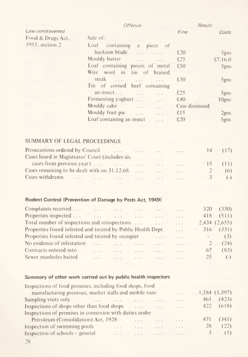 Offence Result La w con tra vened Fine Costs Food & Drugs Act, Sale of: 1955, section 2 Loaf containing a piece of hacksaw blade ... ... £20 5gns Mouldy butter ... ... £25 £7.16.0 Loaf containing pieces of metal £50 5gns Wire wool in tin of braised steak ... ... £30 5gns Tin of corned beef containing an insect... ... ... £25 5gns Fermenting yoghurt ... ... £40 lOgns Mouldy cake ... ... Case dismissed Mouldy fruit pie ... ... £15 2gns Loaf containing an insect £20 5gns SUMMARY OF LEGAL PROCEEDINGS Prosecutions ordered by Council ... ... 14 (17) Cases heard in Magistrates’ Court (includes six cases from previous year) ... ... ... ... . . . 15 (11) Cases remaining to be dealt with on 31.12.68. ... • • . 2 (6) Cases withdrawn • • • 3 (-) Rodent Control (Prevention of Damage by Pests Act, 1949) Complaints received ... ... ... ... 320 (330) Properties inspected ... ... ... 418 (511) Total number of inspections and reinspections ... ... 2,434 (2,655) Properties found infested and treated by Public Flealth Dept. 316 (331) Properties found infested and treated by occupier - (3) No evidence of infestation ... ... ... i (24) Contracts entered into ... ... ... ... 67 (83) Sewer manholes baited 25 (-) Summary of other work carried out by public health inspectors Inspections of food premises, including food shops, food manufacturing premises, market stalls and mobile vans 1,584 ( 1,397) Sampling visits only ... ... 461 (423) Inspections of shops other than food shops ... ... ... Inspections of premises in connexion with duties under 422 (618) Petroleum (Consolidation) Act, 1928 ... ... ... 471 (341) Inspection of swimming pools ... ... ... ... 28 (22) Inspection of schools - general ... ... 3 (5)