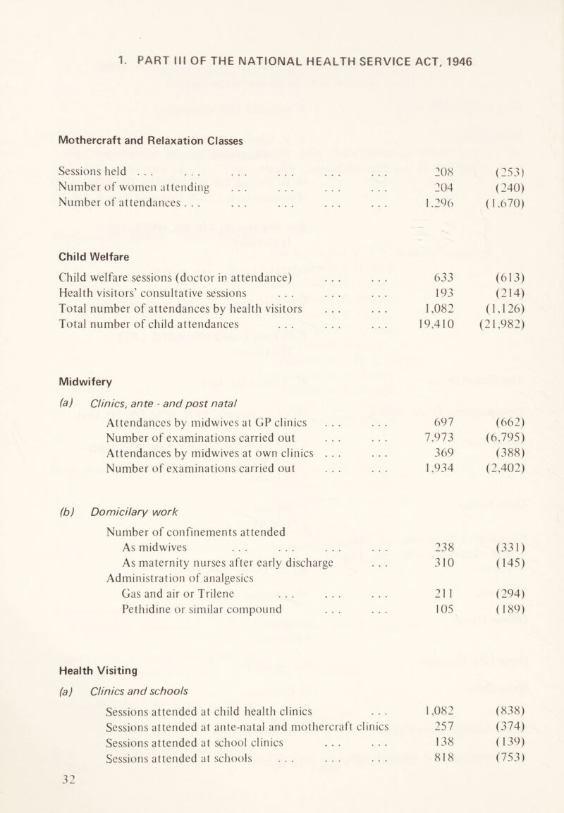 1. PART III OF THE NATIONAL HEALTH SERVICE ACT, 1946 Mothercraft and Relaxation Classes Sessions held ... Number of women attending Number of attendances ... 208 (253) 204 (240) 1.296 (1,670) Child Welfare Child welfare sessions (doctor in attendance) Health visitors’ consultative sessions Total number of attendances by health visitors Total number of child attendances 633 (613) 193 (214) 1,082 (1,126) 19,410 (21,982) Midwifery fa) Clinics, ante - and post natal Attendances by midwives at GP clinics ... ... 697 (662) Number of examinations carried out ... ... 7,973 (6,795) Attendances by midwives at own clinics ... ... 369 (388) Number of examinations carried out ... ... 1,934 (2,402) (b) Domicilary work Number of confinements attended As midwives . . . 238 (331) As maternity nurses after early discharge Administration of analgesics . . . 310 (145) Gas and air or Trilene ... ... • • . 21 1 (294) Pethidine or similar compound . • . 105 (189) Health Visiting fa) Clinics and schools Sessions attended at child health clinics 1,082 (838) Sessions attended at ante-natal and mothercraft clinics 257 (374) Sessions attended at school clinics ... 138 (139) Sessions attended at schools ... ... ... 818 (753)