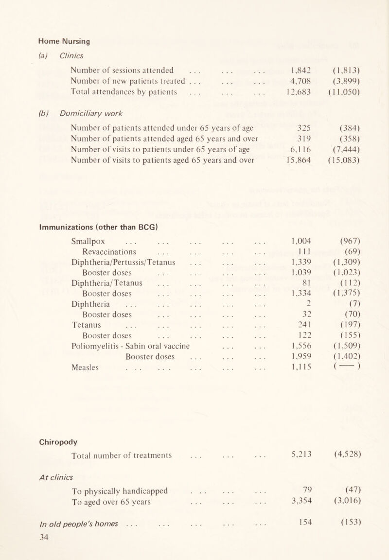 Home Nursing (a) Clinics Number of sessions attended ... ... ... 1,842 (1,813) Number of new patients treated ... ... ... 4,708 (3,899) Total attendances by patients ... ... ... 12,683 (1 1,050) Domiciliary work Number of patients attended under 65 years of age 325 (384) Number of patients attended aged 65 years and over 319 (358) Number of visits to patients under 65 years of age 6,1 16 (7,444) Number of visits to patients aged 65 years and over 15,864 (15,083) Immunizations (other than BCG) Smallpox ... ... Revaccinations Diphtheria/Pertussis/Tetanus Booster doses Diphtheria/Tetanus Booster doses Diphtheria ... ... Booster doses Tetanus Booster doses Poliomyelitis - Sabin oral vaccine Booster doses Measles 1,004 111 1,339 1,039 81 1,334 i 32 241 1 22 1,556 1,959 1,115 (967) (69) (1,309) (1,023) (112) (1,375) (7) (70) (197) (155) (1,509) (1,402) ( ') Chiropody Total number of treatments 5,213 (4,528) At clinics To physically handicapped ... 79 (47) To aged over 65 years ... ... ... 3,354 (3,016) in old people's homes ... ... ... ... • • • 154 (153)