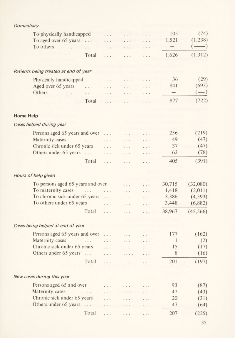 Domiciliary To physically handicapped ... ... ... 105 (74) To aged over 65 years ... ... ... ... 1,521 (1,238) To others ... ... ... ... ... — ( ) Total ... ... ... 1,626 (1,312) Patients being treated at end of year Physically handicapped Aged over 65 years Others ... ... Total Home Help Cases helped during year Persons aged 65 years and over Maternity cases Chronic sick under 65 years Others under 65 years . . . Total Hours of help given To persons aged 65 years and over To maternity cases ... ... To chronic sick under 65 years To others under 65 years Total Cases being helped at end of year Persons aged 65 years and over Maternity cases Chronic sick under 65 years Others under 65 years . . . Total New cases during this year Persons aged 65 and over ... ... ... 93 (87) Maternity cases ... ... ... ... 47 (43) Chronic sick under 65 years ... ... ... 20 (31) Others under 65 years ... ... ... ... 47 (64) 207 (225) 35 177 1 15 8 (162) (2) (17) (16) 201 (197) 30,715 (32,080) 1,418 (2,011) 3,386 (4,593) 3,448 (6,882) 38,967 (45,566) 256 49 37 63 (219) (47) (47) (78) 405 (391) 36 (29) 841 (693) (—) 877 (722) Total