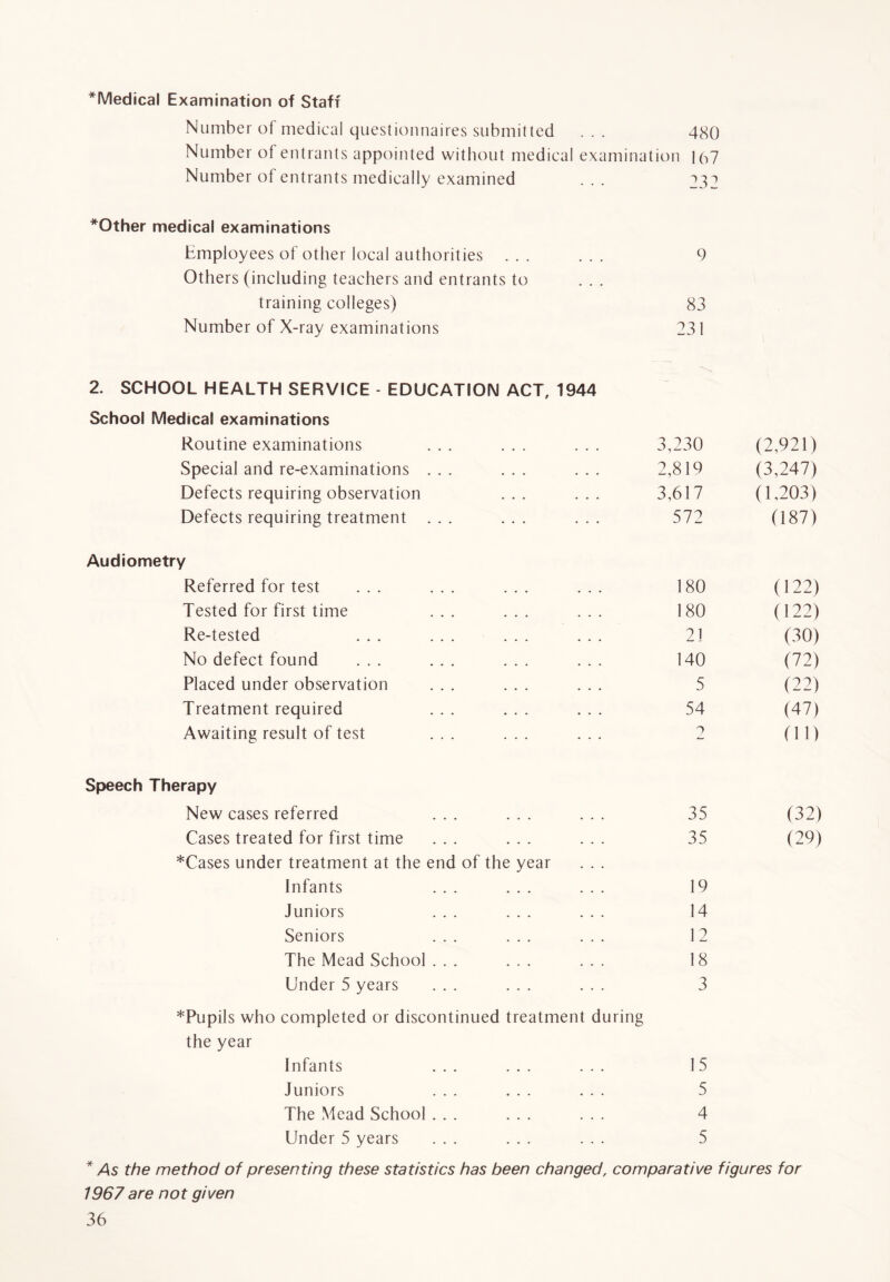 *Medical Examination of Staff Number ol medical questionnaires submitted . . . 480 Number of entrants appointed without medical examination 167 Number ot entrants medically examined . . . 232 *Other medical examinations Employees of other local authorities ... ... 9 Others (including teachers and entrants to training colleges) 83 Number of X-ray examinations 231 2. SCHOOL HEALTH SERVICE - EDUCATION ACT, 1944 School Medical examinations Routine examinations ... ... ... 3,230 Special and re-examinations ... ... ... 2,819 Defects requiring observation ... ... 3,617 Defects requiring treatment ... ... ... 572 Audiometry Referred for test ... ... ... ... 180 Tested for first time ... ... ... 180 Re-tested ... ... ... ... 21 No defect found ... ... ... ... 140 Placed under observation ... ... ... 5 Treatment required ... ... ... 54 Awaiting result of test ... ... ... 2 (2,921) (3,247) (1,203) (187) (122) (122) (30) (72) (22) (47) (11) Speech Therapy New cases referred ... ... ... 35 Cases treated for first time ... ... ... 35 *Cases under treatment at the end of the year Infants ... ... ... 19 Juniors ... ... ... 14 Seniors ... ... ... 12 The Mead School ... ... ... 18 Under 5 years ... ... ... 3 *Pupils who completed or discontinued treatment during the year Infants ... ... ... 15 Juniors ... ... ... 5 The Mead School ... ... ... 4 Under 5 years ... ... ... 5 (32) (29) * As the method of presenting these statistics has been changed, comparative figures for 1967 are not given