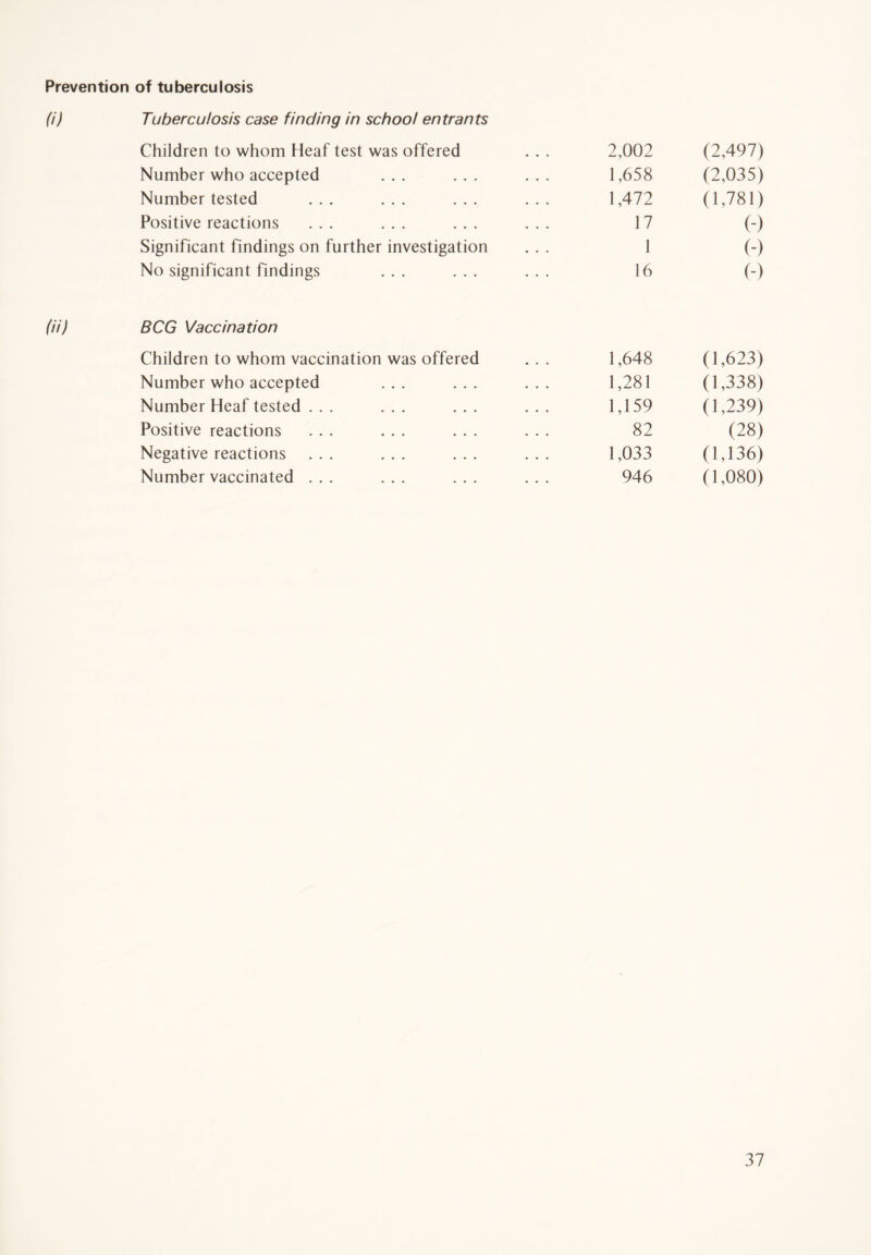 Prevention of tuberculosis (i) Tuberculosis case finding in school entrants Children to whom Heaf test was offered . . . 2,002 (2,497) Number who accepted ... ... ... 1,658 (2,035) Number tested ... ... ... ... 1,472 (1,781) Positive reactions ... ... ... ... 17 (-) Significant findings on further investigation ... 1 (-) No significant findings ... ... ... 16 (-) (ii) BCG Vaccination Children to whom vaccination was offered Number who accepted ... ... Number Heaf tested ... ... ... Positive reactions ... ... Negative reactions ... ... ... Number vaccinated ... ... ... 1,648 (1,623) 1,281 (1,338) 1,159 (1,239) 82 (28) 1,033 (1,136) 946 (1,080)