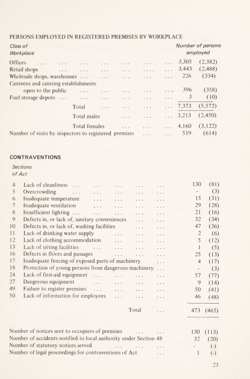 PERSONS EMPLOYED IN REGISTERED PREMISES BY WORKPLACE Class of Number of persons Workplace employed Offices ... ... ... ... ... ... . . . 3,305 (2,382) Retail shops ... ... ... ... .... . . . 3,443 (2,488) Wholesale shops, warehouses ... ... ... ... 226 (334) Canteens and catering establishments open to the public ... ... ... • • • . . .. 396 (358) Fuel storage depots ... ... ... • • • • • • 3 (10) Total ••• ••• ••• . . . 7,373 (5,572) Total males ... 3,213 (2,450) Total females ... ... ... 4,160 (3,122) Number of visits by inspectors to registered premises 519 (614) CONTRAVENTIONS Sections of Act 4 Lack of cleanliness ... ... ... ... ... 130 (81) 5 Overcrowding ... ... ... ... ... - (3) 6 Inadequate temperature ... ... 15 (31) 7 Inadequate ventilation , . . ... ... ... 29 (28) 8 Insufficient lighting ... ... ... ... ... 21 (16) 9 Defects in, or lack of, sanitary conveniences ... ... 32 (34) 10 Defects in, or lack of, washing facilities ... ... 47 (36) 11 Lack of drinking water supply ... ... ... 2 (6) 12 Lack of clothing accommodation ... ... ... 5 (12) 13 Lack of sitting facilities ... ... ... ... 1 (5) 16 Defects in floors and passages ... ... ... 25 (13) 17 Inadequate fencing of exposed parts of machinery 4 (17) 18 Protection of young persons from dangerous machinery . . . - (3) 24 Lack of first-aid equipment ... ... ... ... 57 (77) 27 Dangerous equipment ... ... ... ... 9 (14) 49 Failure to register premises ... ... ... ... 50 (41) 50 Lack of information for employees ... ... ... 46 (48) Total 473 (465) Number of notices sent to occupiers of premises ... ... 130 (113) Number of accidents notified to local authority under Section 48 32 (20) Number of statutory notices served ... ... ... - (-) Number of legal proceedings for contraventions of Act ... 1 (-)