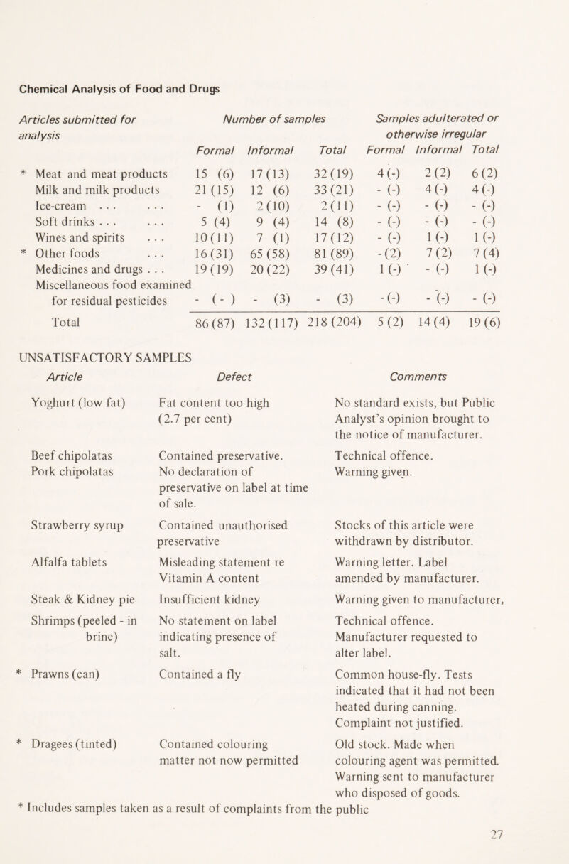 Chemical Analysis of Food and Drugs Articles submitted for Number of samples Samples adulterated or analysis otherwise irregular Formal Informal Total Formal Informal Total * Meat and meat products 15 (6) 17(13) 32(19) 4 (-) 2(2) 6(2) Milk and milk products 21 (15) 12 (6) 33(21) - (-) 4 (-) 4 (-) Ice-cream ... ... 0) 2(10) 2(11) - (-) - (-) - (-) Soft drinks ... ... 5 (4) 9 (4) 14 (8) - (-) - (-) - (-) Wines and spirits 10(11) 7 (1) 17(12) - (-) l(-) 1 (-) * Other foods 16(31) 65 (58) 81 (89) -(2) 7(2) 7(4) Medicines and drugs . . . 19(19) 20 (22) 39 (41) 1 (-) ' - (-) 1 (•) Miscellaneous food examined for residual pesticides - (-) - 0) - (3) -(-) - (-) - (-) Total 86 (87) 132(117) 218 (204) 5(2) 14(4) 19(6) UNSATISFACTORY SAMPLES Article Defect Comments Yoghurt (low fat) Fat content too high (2.7 per cent) No standard exists, but Public Analyst’s opinion brought to the notice of manufacturer. Beef chipolatas Pork chipolatas Contained preservative. No declaration of preservative on label at time of sale. Technical offence. Warning given. Strawberry syrup Contained unauthorised preservative Stocks of this article were withdrawn by distributor. Alfalfa tablets Misleading statement re Vitamin A content Warning letter. Label amended by manufacturer. Steak & Kidney pie Insufficient kidney Warning given to manufacturer. Shrimps (peeled - in brine) No statement on label indicating presence of salt. Technical offence. Manufacturer requested to alter label. Prawns (can) Contained a fly Common house-fly. Tests indicated that it had not been heated during canning. Complaint not justified. Dragees (tinted) Contained colouring matter not now permitted Old stock. Made when colouring agent was permitted. Warning sent to manufacturer who disposed of goods. * Includes samples taken as a result of complaints from the public