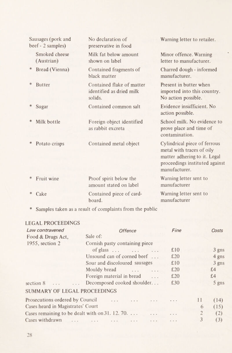 Sausages (pork and No declaration of Warning letter to retailer. beef - 2 samples) preservative in food Smoked cheese Milk fat below amount Minor offence. Warning (Austrian) shown on label letter to manufacturer. * Bread (Vienna) Contained fragments of Charred dough - informed black matter manufacturer. * Butter Contained flake of matter Present in butter when identified as dried milk imported into this country. solids. No action possible. * Sugar Contained common salt Evidence insufficient. No action possible. * Milk bottle Foreign object identified School milk. No evidence to as rabbit excreta prove place and time of contamination. * Potato crisps Contained metal object Cylindrical piece of ferrous metal with traces of oily matter adhering to it. Legal proceedings instituted against manufacturer. * Fruit wine Proof spirit below the Warning letter sent to amount stated on label manufacturer * Cake Contained piece of card- Warning letter sent to board. manufacturer * Samples taken as a result of complaints from the public LEGAL PROCEEDINGS Law contravened Offence Fine Costs Food & Drugs Act, Sale of: 1955, section 2 Cornish pasty containing piece of glass ... £10 3gns Unsound can of corned beef . . . £20 4 gns Sour and discoloured sausages £10 3 gns Mouldy bread ... £20 £4 Foreign material in bread £20 £4 section 8 ... Decomposed cooked shoulder. . . £30 5 gns SUMMARY OF LEGAL PROCEEDINGS Prosecutions ordered by Council ... ... ... 11 (14) Cases heard in Magistrates’ Court 6 (15) Cases remaining to be dealt with on 31. 12. 70. ... ... 2 (2) Cases withdrawn • ••• ••• ••• ••• 3 (3)