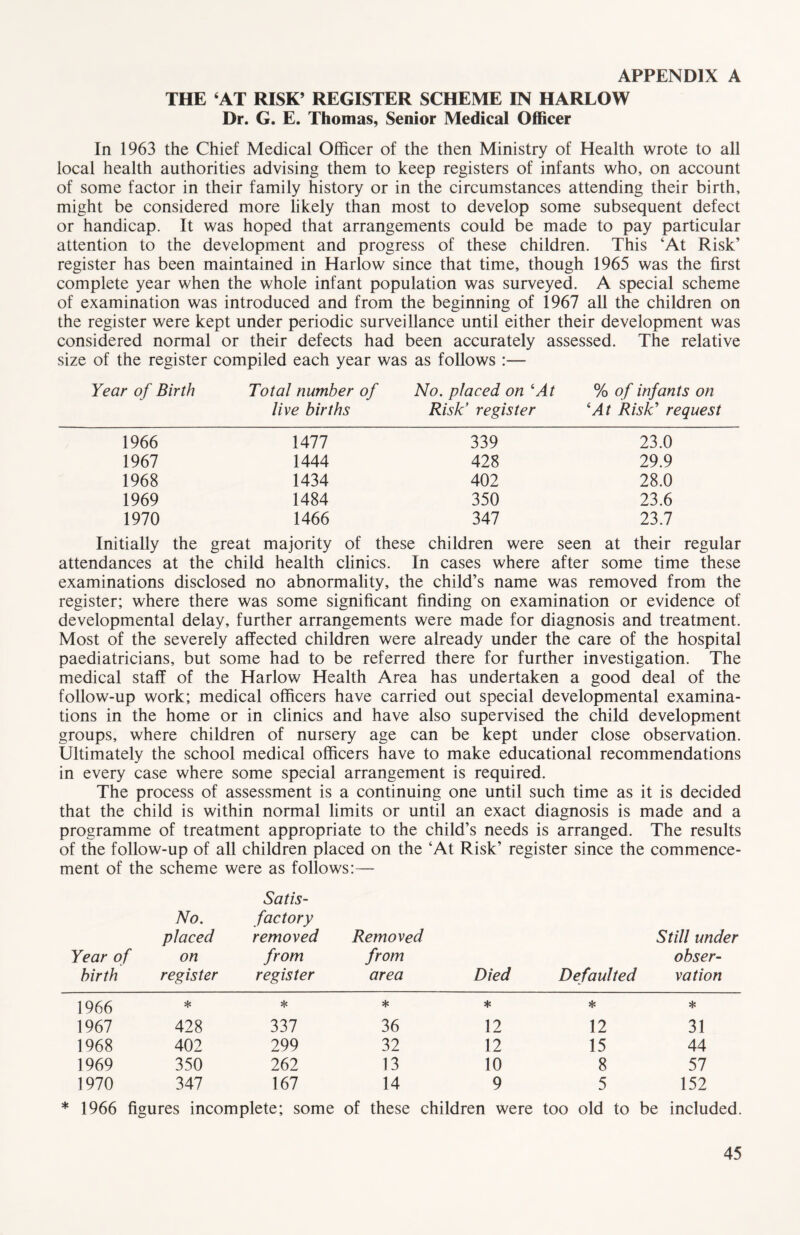 THE ‘AT RISK’ REGISTER SCHEME IN HARLOW Dr. G. E. Thomas, Senior Medical Officer In 1963 the Chief Medical Officer of the then Ministry of Health wrote to all local health authorities advising them to keep registers of infants who, on account of some factor in their family history or in the circumstances attending their birth, might be considered more likely than most to develop some subsequent defect or handicap. It was hoped that arrangements could be made to pay particular attention to the development and progress of these children. This ‘At Risk’ register has been maintained in Harlow since that time, though 1965 was the first complete year when the whole infant population was surveyed. A special scheme of examination was introduced and from the beginning of 1967 all the children on the register were kept under periodic surveillance until either their development was considered normal or their defects had been accurately assessed. The relative size of the register compiled each year was as follows :— Year of Birth Total number of live births No. placed on ‘At Risk’ register % of infants on ‘At Risk’ request 1966 1477 339 23.0 1967 1444 428 29.9 1968 1434 402 28.0 1969 1484 350 23.6 1970 1466 347 23.7 Initially the great majority of these children were seen at their regular attendances at the child health clinics. In cases where after some time these examinations disclosed no abnormality, the child’s name was removed from the register; where there was some significant finding on examination or evidence of developmental delay, further arrangements were made for diagnosis and treatment. Most of the severely affected children were already under the care of the hospital paediatricians, but some had to be referred there for further investigation. The medical staff of the Harlow Health Area has undertaken a good deal of the follow-up work; medical officers have carried out special developmental examina- tions in the home or in clinics and have also supervised the child development groups, where children of nursery age can be kept under close observation. Ultimately the school medical officers have to make educational recommendations in every case where some special arrangement is required. The process of assessment is a continuing one until such time as it is decided that the child is within normal limits or until an exact diagnosis is made and a programme of treatment appropriate to the child’s needs is arranged. The results of the follow-up of all children placed on the ‘At Risk’ register since the commence- ment of the scheme were as follows:— Year of birth No. placed on register Satis- factory removed from register Removed from area Died Defaulted Still under obser- vation 1966 * * * * * * 1967 428 337 36 12 12 31 1968 402 299 32 12 15 44 1969 350 262 13 10 8 57 1970 347 167 14 9 5 152 * 1966 figures incomplete; some of these children were too old to be included.