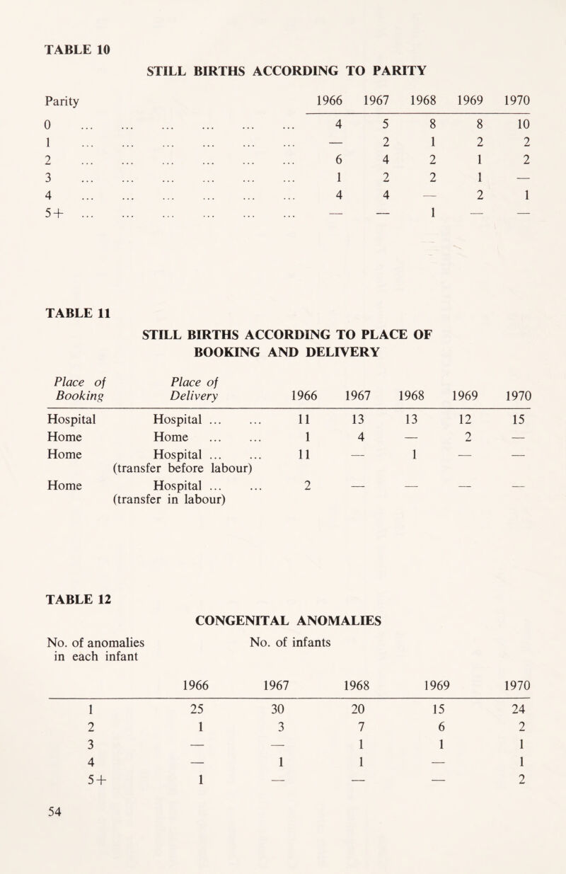 Parity 0 1 2 3 4 5 -j~ STILL BIRTHS ACCORDING TO PARITY 1966 1967 1968 1969 1970 4 5 8 8 10 — 2 1 2 2 6 4 2 1 2 12 2 1 — 4 4—21 TABLE 11 STILL BIRTHS ACCORDING TO PLACE OF BOOKING AND DELIVERY Place of Place of Booking Delivery 1966 1967 1968 1969 1970 Hospital Hospital 11 13 13 12 15 Home Home 1 4 — 2 — Home Hospital (transfer before labour) 11 — 1 — — Home Hospital 2 — — —■ — (transfer in labour) TABLE 12 No. of anomalies in each infant CONGENITAL ANOMALIES No. of infants 1966 1967 1968 1969 25 30 20 15 13 7 6 — — 1 1 — 11 — 1 — — — 1970 24 2 1 1 2
