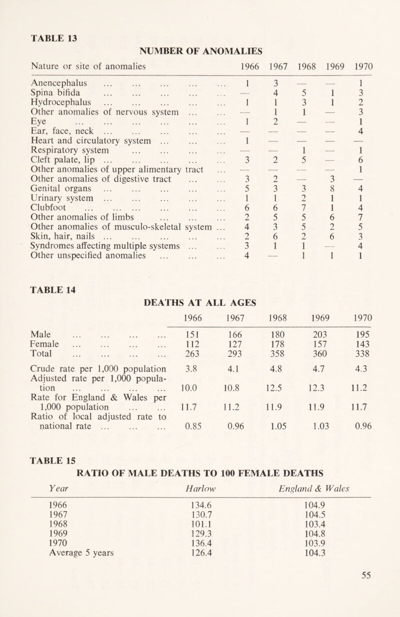 NUMBER OF ANOMALIES Nature or site of anomalies 1966 1967 1968 1969 1970 Anencephalus 1 3 — — 1 Spina bifida ... ... — 4 5 1 3 Hydrocephalus 1 1 3 1 2 Other anomalies of nervous system ... — 1 1 — 3 Eye 1 2 — — 1 Ear, face, neck ... — — — — 4 Heart and circulatory system ... 1 — — — — Respiratory system — — 1 — 1 Cleft palate, lip ... 3 2 5 — 6 Other anomalies of upper alimentary tract — — •—- — 1 Other anomalies of digestive tract 3 2 — 3 — Genital organs 5 3 3 8 4 Urinary system ... 1 1 2 1 1 Clubfoot ... 6 6 7 1 4 Other anomalies of limbs 2 5 5 6 7 Other anomalies of musculo-skeletal system ... 4 3 5 2 5 Skin, hair, nails ... 2 6 2 6 3 Syndromes affecting multiple systems ... 3 1 ! — 4 Other unspecified anomalies ... 4 — i 1 1 TABLE 14 DEATHS AT ALL AGES 1966 1967 1968 1969 1970 Male 151 166 180 203 195 Female 112 127 178 157 143 Total ... 263 293 358 360 338 Crude rate per 1,000 population 3.8 4.1 4.8 4.7 4.3 Adjusted rate per 1,000 popula- tion 10.0 10.8 12.5 12.3 11.2 Rate for England & Wales per 1,000 population 11.7 11.2 11.9 11.9 11.7 Ratio of local adjusted rate to national rate ... 0.85 0.96 1.05 1.03 0.96 TABLE 15 RATIO OF MALE DEATHS TO 100 FEMALE DEATHS Year Harlow England & Wales 1966 134.6 104.9 1967 130.7 104.5 1968 101.1 103.4 1969 129.3 104.8 1970 136.4 103.9 Average 5 years 126.4 104.3