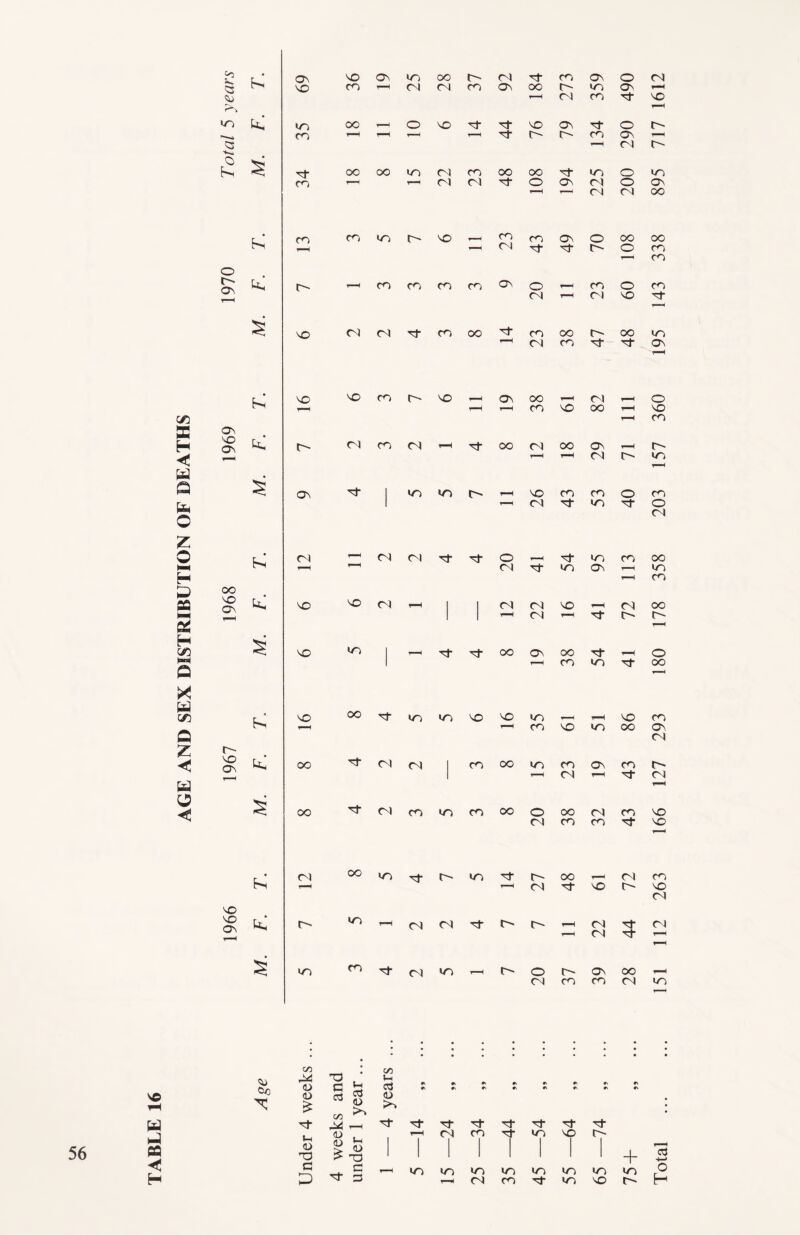 AGE AND SEX DISTRIBUTION OF DEATHS fs, 2 r^H f-V <o § § s hi Os 1 ’ 1 CN r-H s 'it CN cn cn • r r*i r”< T—H CN It so SO Os 22 § cn CN cn cn W ◄! H cn <U £ t 1- CS P -o ' § s ra <u W5 ^ M ^ <D • <L> ft > TD cn i-i cd >> it et it r» c\ rv it it ij it it CN cn in so it in 75+ 28 44 72 43 43 86 41 72 113 40 71 111 48 60 108 200 290 490 Total 151 112 263 166 127 293 180 178 358 203 157 360 195 143 338 895 717 1612