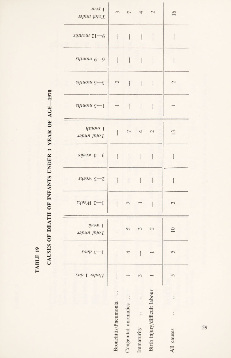 CAUSES OF DEATH OF INFANTS UNDER 1 YEAR OF AGE—1970 < H y udpun jvioj^ co t- of (N so r—H sijiuoui i\—6 , , , , 1 sipuom 6—9 '''' ' sipuow 9—£ <N <N Sl/lUOW £ J III - l/JUOW 1 udpun jvjox i ^ of r i CO Sy99M. p—£ i i i i 1 S}J99M £—Z i i i i 1 syj99M z—l i M r-H ' CO yj99M y udpun ivjojl GO CO <N O r-H stop l—I of i 9-H GO £vp y udpupi | ^ CO GO g • C O a G 0> G Oh c/3 43 O G O Jh CQ *H G O X) G C/3 T < .2^ +-» *G a o • 3 o £ • r-H • G T3 G kO C/3 -4—* H-* • t-H G ‘Ch G *gT • r-H C/3 G ttf) G 40 G O G a i—» Ch O O a CQ M ■< c