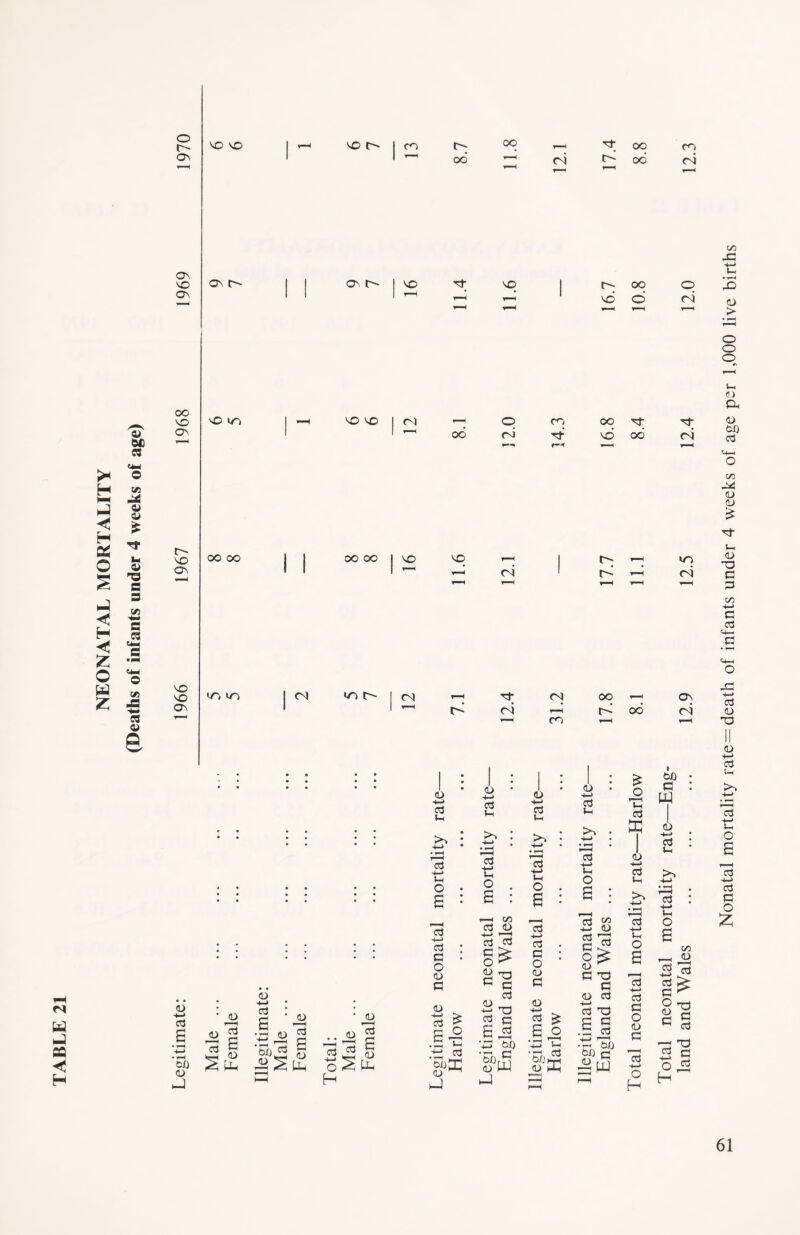 NEONATAL MORTALITY 0) 03 vi © © £ hi 4) ns 9 v> ■*— 9 9 CM © W5 9 © £ W 0Q ◄J H o o> ov 'O On oo v© OV r-' vo Ov vo VO ov <D 6 W) CD ►J vo vo vo r- CO oc CO <N of CO oo OV r» Ov O I 'sD of VO I 1 1 1 ^ ^ 1 r- vd oo © vO UO VO VO Ol oo o ro CO of r oo vd of oo CO oo lO <N uo r- <N Of oi oi CO OO 1—1 oo <d r ■ i d <D 6 CD Ph <D +-> cj s <D —H 03 E _ CD ’5/j^ d •+-> o H CD rH 9 <D S CD P-4 CD 4-4 9 h kO 9 -i—> h O 9 ■4—> S i o <D g <D «t .g| •tn 9 <u ^ U a> 4-4 9 h to 9 4-> h i ; 1—1 GO 9 <D •4—> 9 c o CD a a & no a 9 no g *49 bo ’bOrg CD P~l cd 4—> 9 <D 4-> 9 h >4 9 4-> h O e 13 4—» 9 G o <D G <d 13 S b/3 <d £ O r—H c3 K <d • 4-4 9 Ui K*~> • 4—* L9 9 4—» h O e ; 3 s 9 no o ^ <D ^ G no a <D 9 4—> 9 nO E| • m b/j ^ G ^ W £ o c3 E 9 4—4 V-4 O a 13 4-4 9 G o <D G r ■'< 9 4-4 o H CO oi o ri of c4 J 1 OO 0O 1 ^ vq 1—4 4—J UO 1 1 1 I—1 1-4 <N -t-h <N Ov r4 tfj G w CD 9 CL) 4-> 9 >* Vh 4-> - G4 h O OO -4 <D a > G ^ 9 no <D G G 9 'G ^ ^ a O £ H (Z5 -C 0) > O o o fli 04 CU bD 9 GO (D 0) 1-4 CD no G GO 4—4 G 9 O 4=; 4— 4 9 (D n0 II <D 4-> cd v-H » * 13 4—4 5- 4 O 9 4—> d G O £