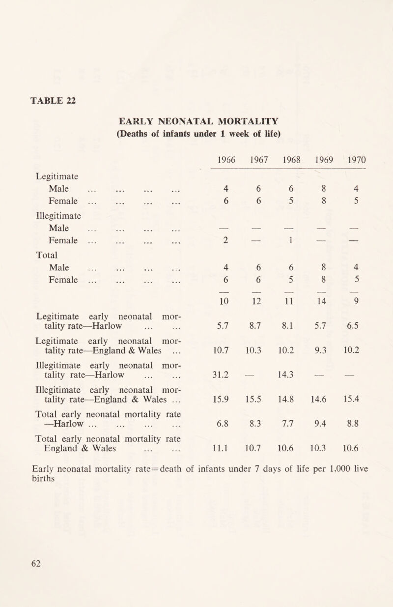 EARLY NEONATAL MORTALITY (Deaths of infants under 1 week of life) 1966 1967 1968 1969 1970 Legitimate Male ... 4 6 6 8 4 Female 6 6 5 8 5 Illegitimate Male — — — — — Female 2 — 1 — — Total Male ... 4 6 6 8 4 Female 6 6 5 8 5 10 12 11 14 9 Legitimate early neonatal mor- tality rate—Harlow 5.7 8.7 8.1 5.7 6.5 Legitimate early neonatal mor- tality rate—England & Wales ... 10.7 10.3 10.2 9.3 10.2 Illegitimate early neonatal mor- tality rate—Harlow 31.2 — 14.3 — — Illegitimate early neonatal mor- tality rate—England & Wales ... 15.9 15.5 14.8 14.6 15.4 Total early neonatal mortality rate —Harlow 6.8 8.3 7.7 9.4 8.8 Total early neonatal mortality rate England & Wales 11.1 10.7 10.6 10.3 10.6 Early neonatal mortality rate = death of infants under 7 days of life per 1,000 live births