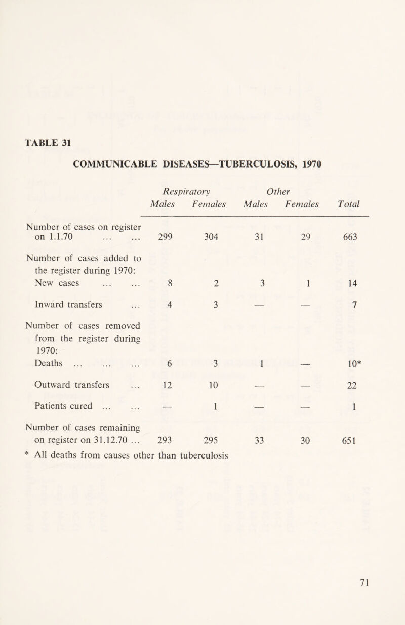 COMMUNICABLE DISEASES—TUBERCULOSIS, 1970 Respiratory Males Females Other Males Females Total Number of cases on register on 1.1.70 299 304 31 29 663 Number of cases added to the register during 1970: New cases 8 2 3 1 14 Inward transfers 4 3 — — 7 Number of cases removed from the register during 1970: Deaths 6 3 1 10* Outward transfers 12 10 — — 22 Patients cured ... — 1 — — 1 Number of cases remaining on register on 31.12.70 ... 293 295 * All deaths from causes other than tuberculosis 33 30 651