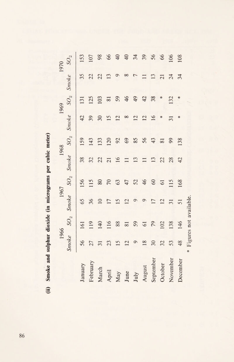 (ii) Smoke and sulphur dioxide (in micrograms per cubic meter) Cl _ o o to Hi o 5 co (M o ON Co vo Q> S Co oo VO c- VO O', VO VO o Cl O CO •0* o s: CO ci o co o R Co ci O CO 5 CO CO c- oo VO o o d- On vo VO vo oo m o ON VO d* d- CO CO m VO O o »—< m CO CO CO ON oo J> CO d- d- CO co CO CO CO co t—H in CO r-H ON VO ON CO oo * CO * CO CO O oo m rf Tf CO CO r-H r-H CO ON o in CO OO CO CO vo * * Tf CO CO r-H i—■i r-H CO o CO CO O CO On m vo CO r—i ON oo in d CO CO ON VO oo m d- oo ON CO r—H r-H r—H oo CO CO VO r-H CO r-H CO Ci oo CO CO CO CO CO r-H CO CO d- VO m o o CO CO vo o in oo m oo r- VO d- in d VO vo T—1 vo r—H H 1—H r-H in vo o c- in CO ON ON c- CO T—H VO CO r-H r—1 r—H r-H CO m VO 1—1 d 1—1 oo oo m VO c- o CO d- i—H r—I r—H m CO CO CO r-H CO CO in d- l-i ii t_i <D <D o January Februar; March April May June July August rO a <d <l> on October a <D > o X> a o o o Q * Figures not available.