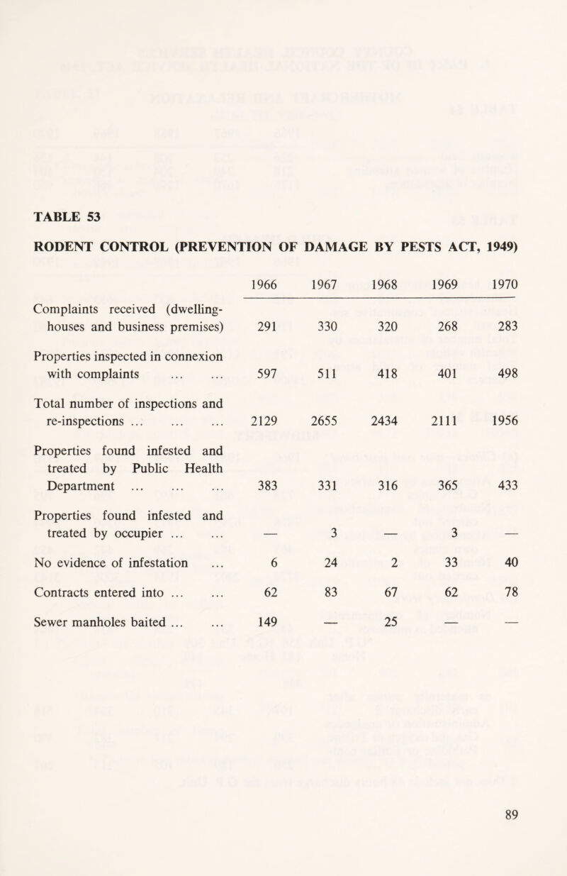 RODENT CONTROL (PREVENTION OF DAMAGE BY PESTS ACT, 1949) 1966 1967 1968 1969 1970 Complaints received (dwelling- houses and business premises) 291 330 320 268 283 Properties inspected in connexion with complaints 597 511 418 401 498 Total number of inspections and re-inspections 2129 2655 2434 2111 1956 Properties found infested and treated by Public Health Department 383 331 316 365 433 Properties found infested and treated by occupier — 3 — 3 — No evidence of infestation 6 24 2 33 40 Contracts entered into 62 83 67 62 78 Sewer manholes baited ... 149 25 .